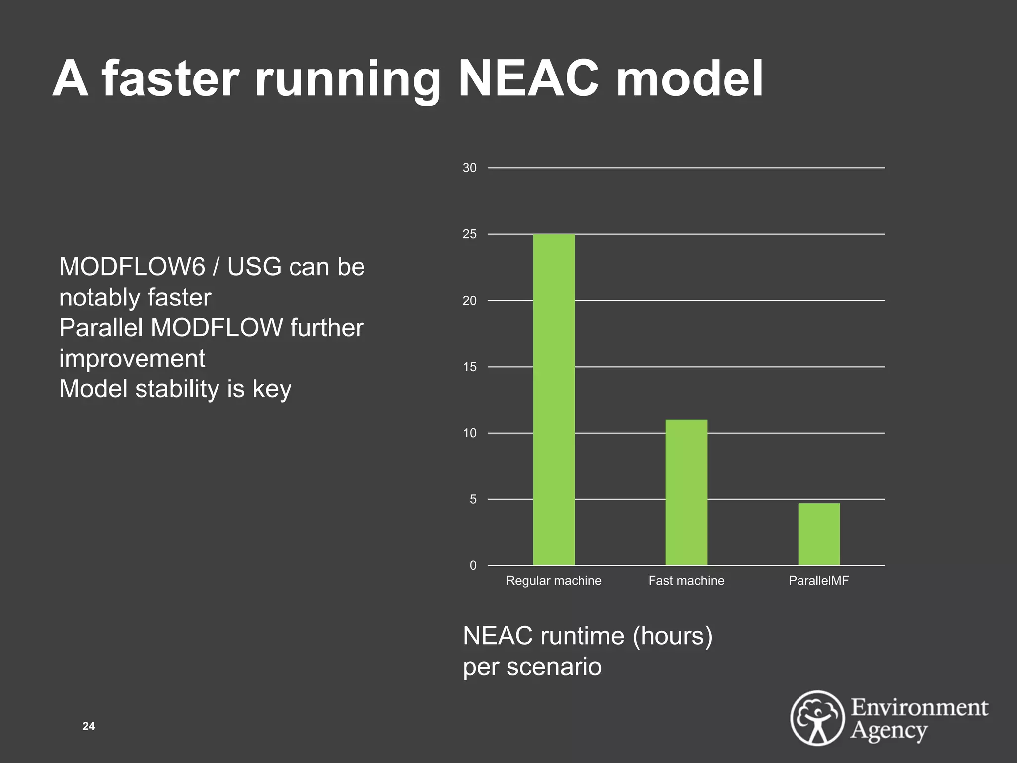 A faster running NEAC model
24
0
5
10
15
20
25
30
Regular machine Fast machine ParallelMF
MODFLOW6 / USG can be
notably faster
Parallel MODFLOW further
improvement
Model stability is key
NEAC runtime (hours)
per scenario
 
