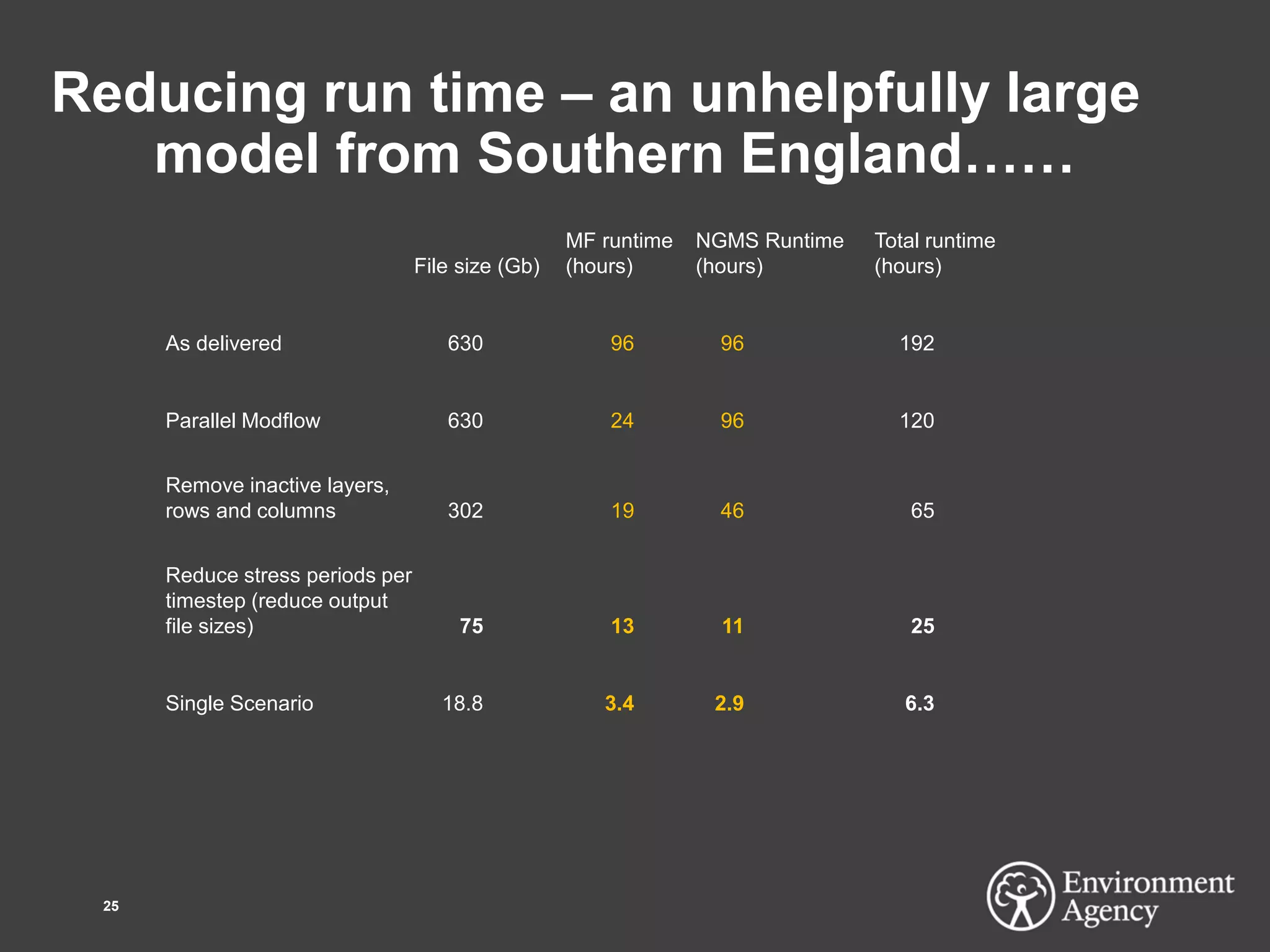 Reducing run time – an unhelpfully large
model from Southern England……
25
File size (Gb)
MF runtime
(hours)
NGMS Runtime
(hours)
Total runtime
(hours)
As delivered 630 96 96 192
Parallel Modflow 630 24 96 120
Remove inactive layers,
rows and columns 302 19 46 65
Reduce stress periods per
timestep (reduce output
file sizes) 75 13 11 25
Single Scenario 18.8 3.4 2.9 6.3
 