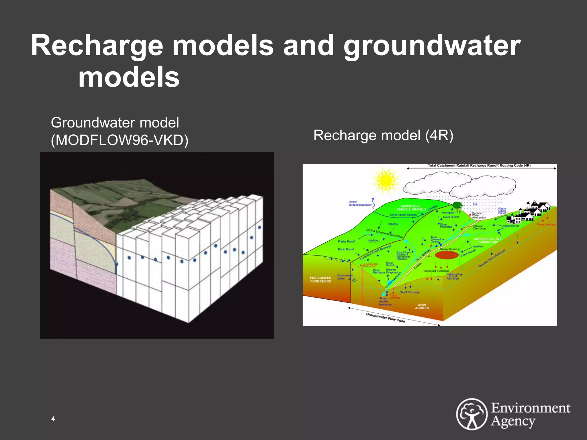 Recharge models and groundwater
models
4
Recharge model (4R)
Groundwater model
(MODFLOW96-VKD)
 