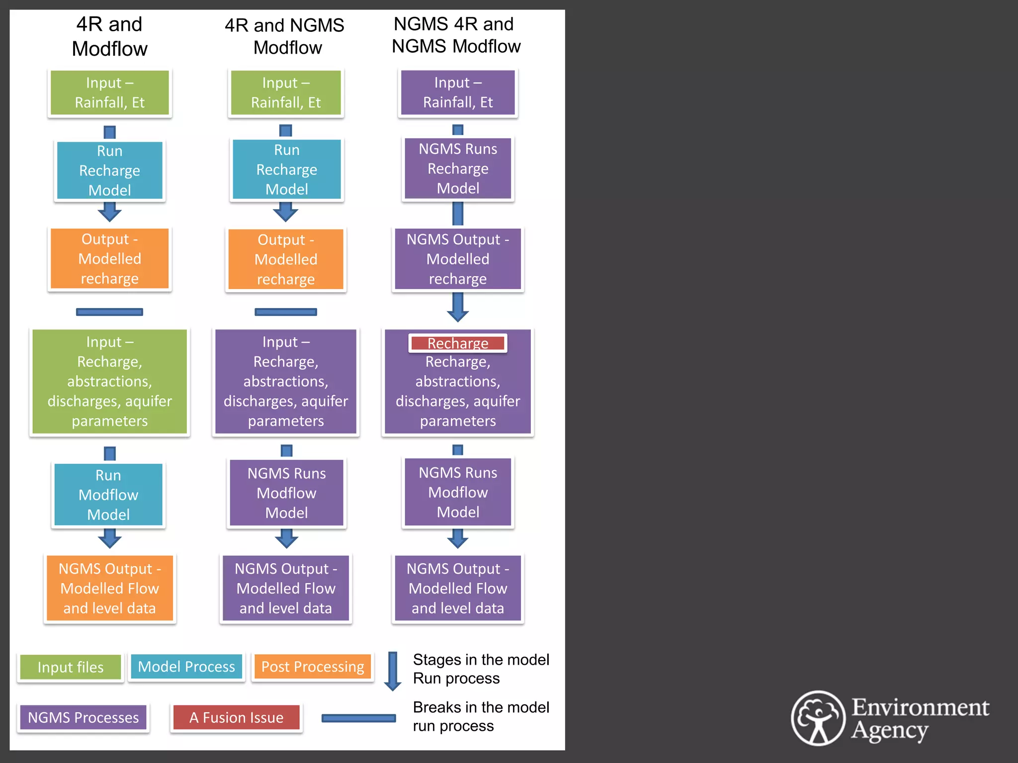 5
Input –
Rainfall, Et
Run
Recharge
Model
Input –
Recharge,
abstractions,
discharges, aquifer
parameters
Run
Modflow
Model
NGMS Output -
Modelled Flow
and level data
Input –
Rainfall, Et
Output -
Modelled
recharge
Input –
Recharge,
abstractions,
discharges, aquifer
parameters
Run
Recharge
Model
NGMS Output -
Modelled Flow
and level data
Input –
Recharge,
abstractions,
discharges, aquifer
parameters
NGMS Output -
Modelled
recharge
NGMS Runs
Modflow
Model
NGMS Runs
Modflow
Model
Recharge
Input –
Rainfall, Et
NGMS Output -
Modelled Flow
and level data
Output -
Modelled
recharge
NGMS Runs
Recharge
Model
Input files Model Process Post Processing
NGMS Processes A Fusion Issue
Stages in the model
Run process
Breaks in the model
run process
4R and
Modflow
4R and NGMS
Modflow
NGMS 4R and
NGMS Modflow
 