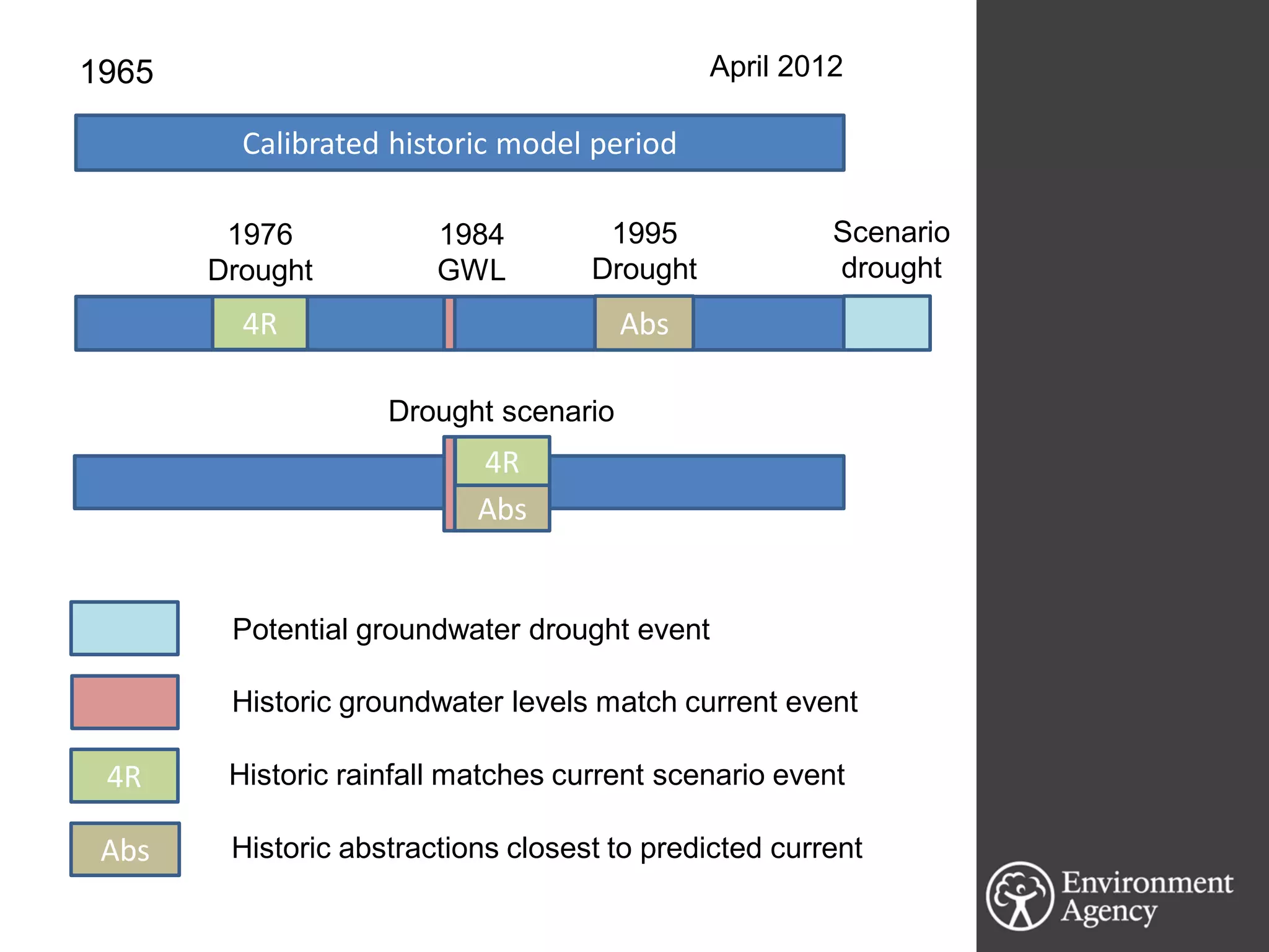 6
Calibrated historic model period
1965 April 2012
4R
1976
Drought
Abs
1995
Drought
4R
G
Abs
4R
Abs
Historic groundwater levels match current event
Historic rainfall matches current scenario event
Historic abstractions closest to predicted current
Drought scenario
1984
GWL
Scenario
drought
Potential groundwater drought event
 