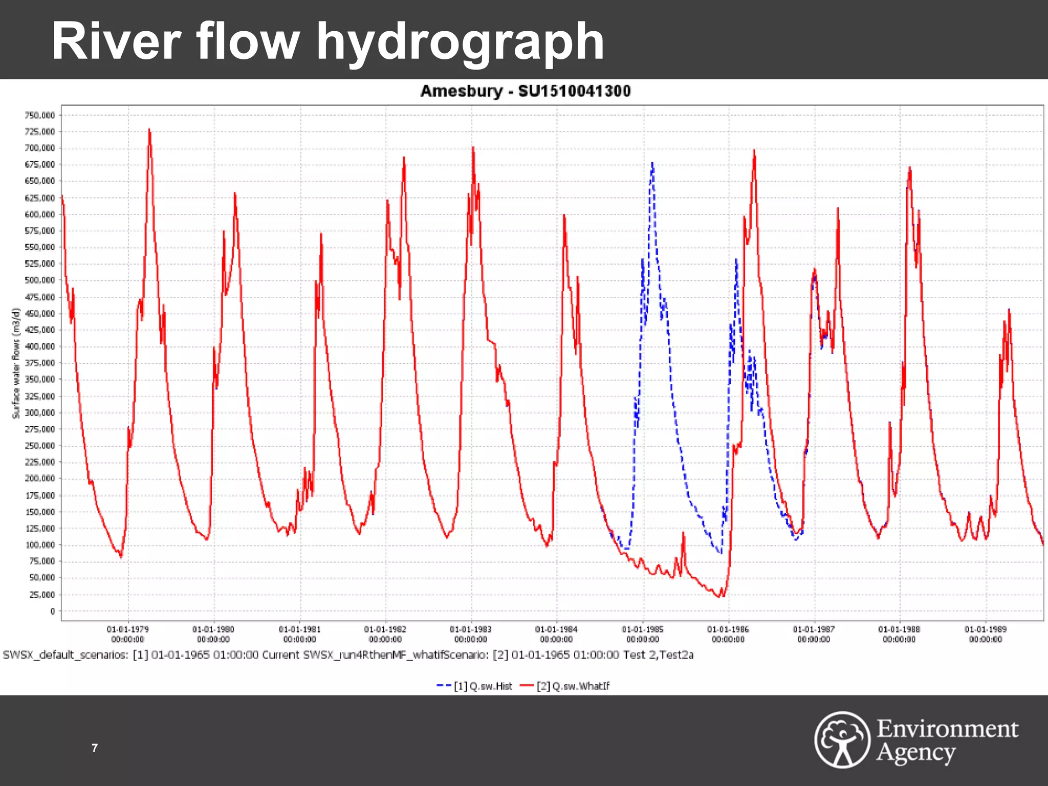 River flow hydrograph
7
 