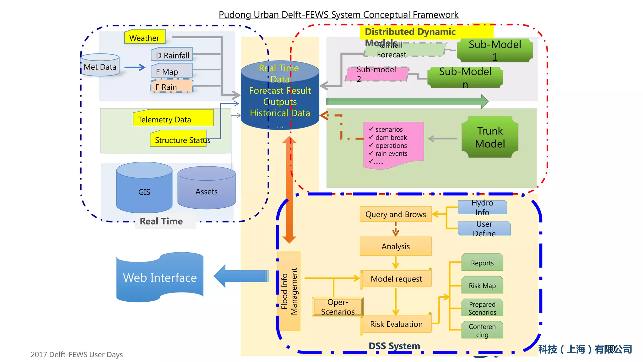 技术路线
宜水环境科技（上海）有限公司
Weather
F Rain
D Rainfall
Met Data
GIS
Real Time
Data
Forecast Result
Outputs
Historical Data
…
Structure Status
Telemetry Data
 scenarios
 dam break
 operations
 rain events
……
Trunk
Model
Rainfall
Forecast
Model request
Risk Evaluation
Analysis
FloodInfo
Management
Reports
Risk Map
Oper-
Scenarios
Query and Brows
Hydro
Info
User
Define
Prepared
Scenarios
Conferen
cing
DSS System
Distributed Dynamic
Models
Pudong Urban Delft-FEWS System Conceptual Framework
F Map
Assets
Web Interface
Sub-Model
1
Sub-Model
n
Sub-model
2
Real Time
2017 Delft-FEWS User Days
10
 