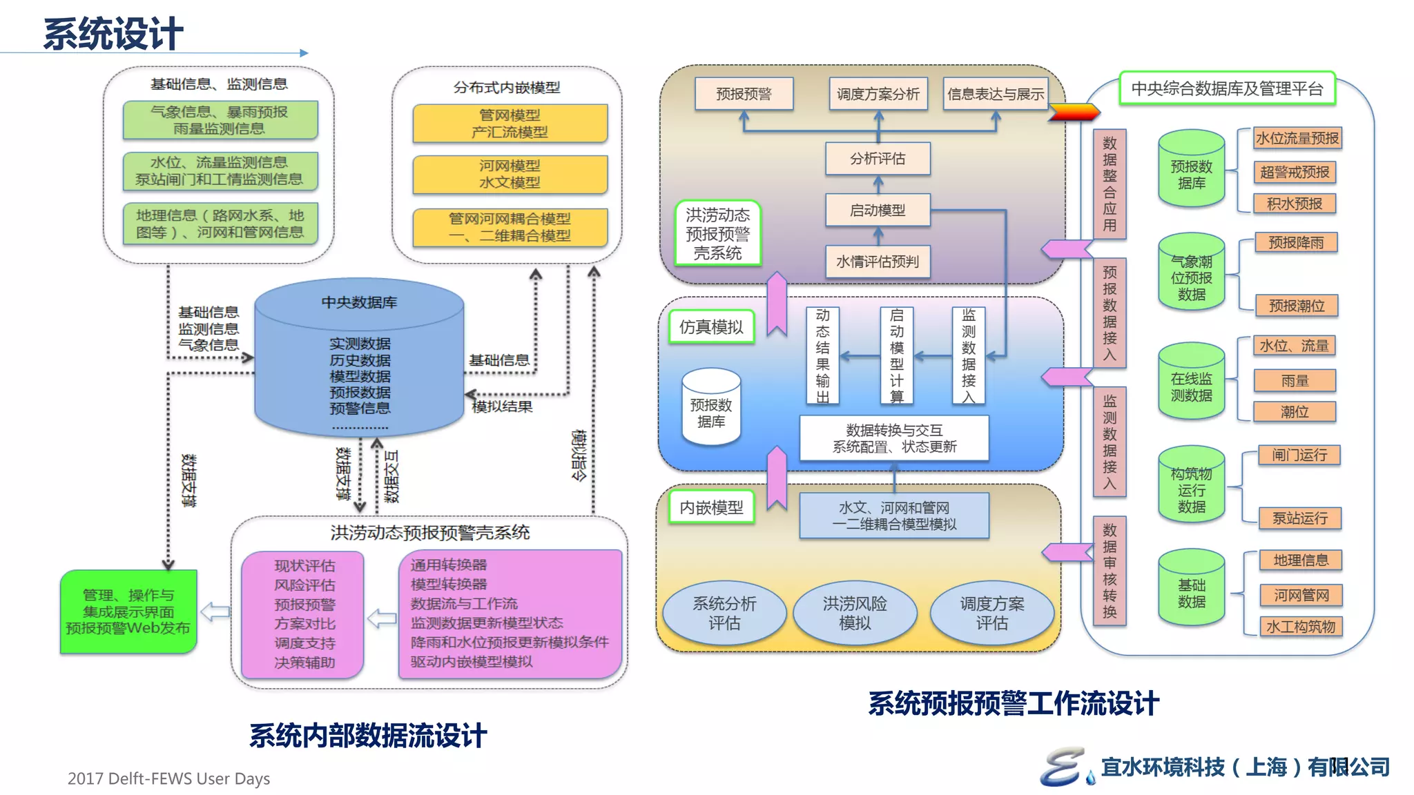 系统设计
系统内部数据流设计
系统预报预警工作流设计
宜水环境科技（上海）有限公司
2017 Delft-FEWS User Days
11
 