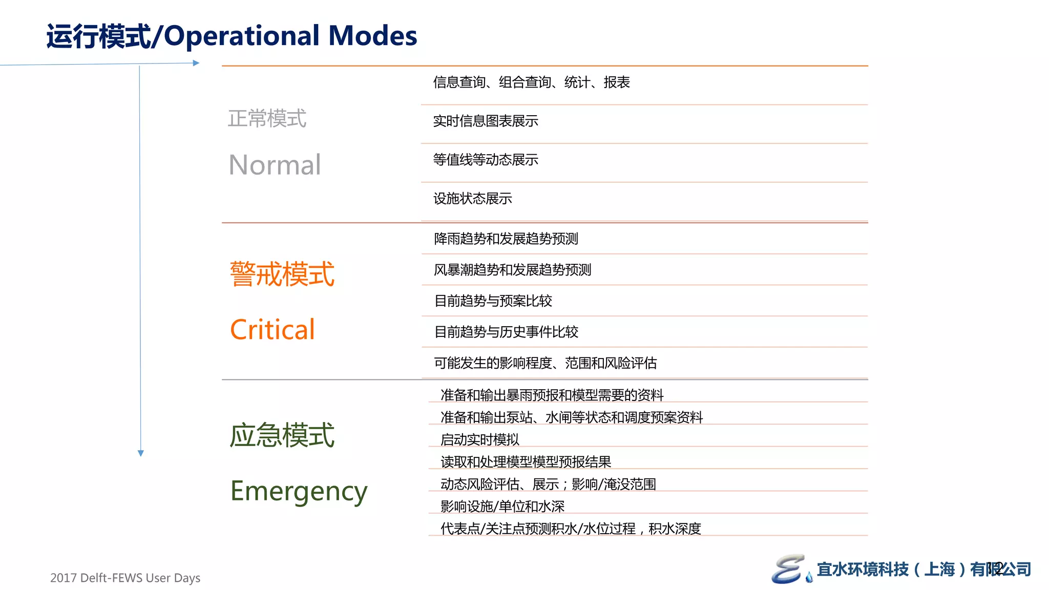 正常模式
Normal
信息查询、组合查询、统计、报表
实时信息图表展示
等值线等动态展示
设施状态展示
警戒模式
Critical
降雨趋势和发展趋势预测
风暴潮趋势和发展趋势预测
目前趋势与预案比较
目前趋势与历史事件比较
可能发生的影响程度、范围和风险评估
应急模式
Emergency
准备和输出暴雨预报和模型需要的资料
准备和输出泵站、水闸等状态和调度预案资料
启动实时模拟
读取和处理模型模型预报结果
动态风险评估、展示；影响/淹没范围
影响设施/单位和水深
代表点/关注点预测积水/水位过程，积水深度
宜水环境科技（上海）有限公司
运行模式/Operational Modes
2017 Delft-FEWS User Days
12
 