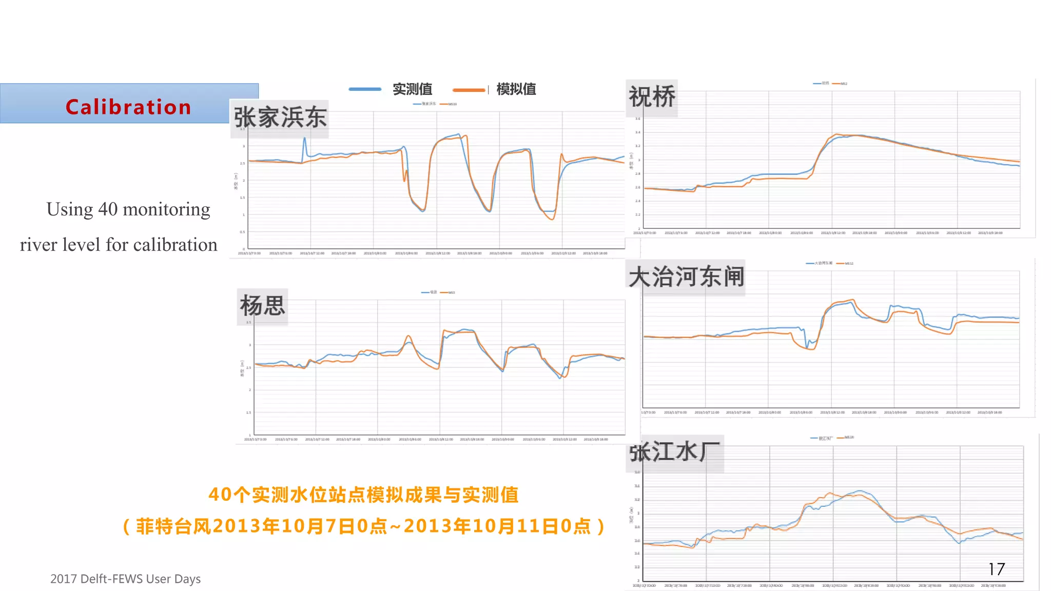 40个实测水位站点模拟成果与实测值
（菲特台风2013年10月7日0点~2013年10月11日0点）
Calibration
Using 40 monitoring
river level for calibration
Development
实测值 模拟值
2017 Delft-FEWS User Days
17
 