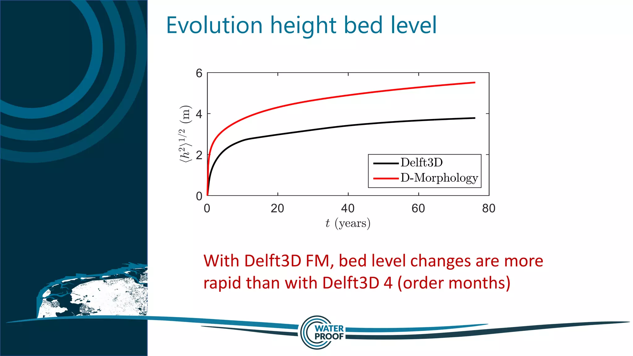 Evolution height bed level
With Delft3D FM, bed level changes are more
rapid than with Delft3D 4 (order months)
 