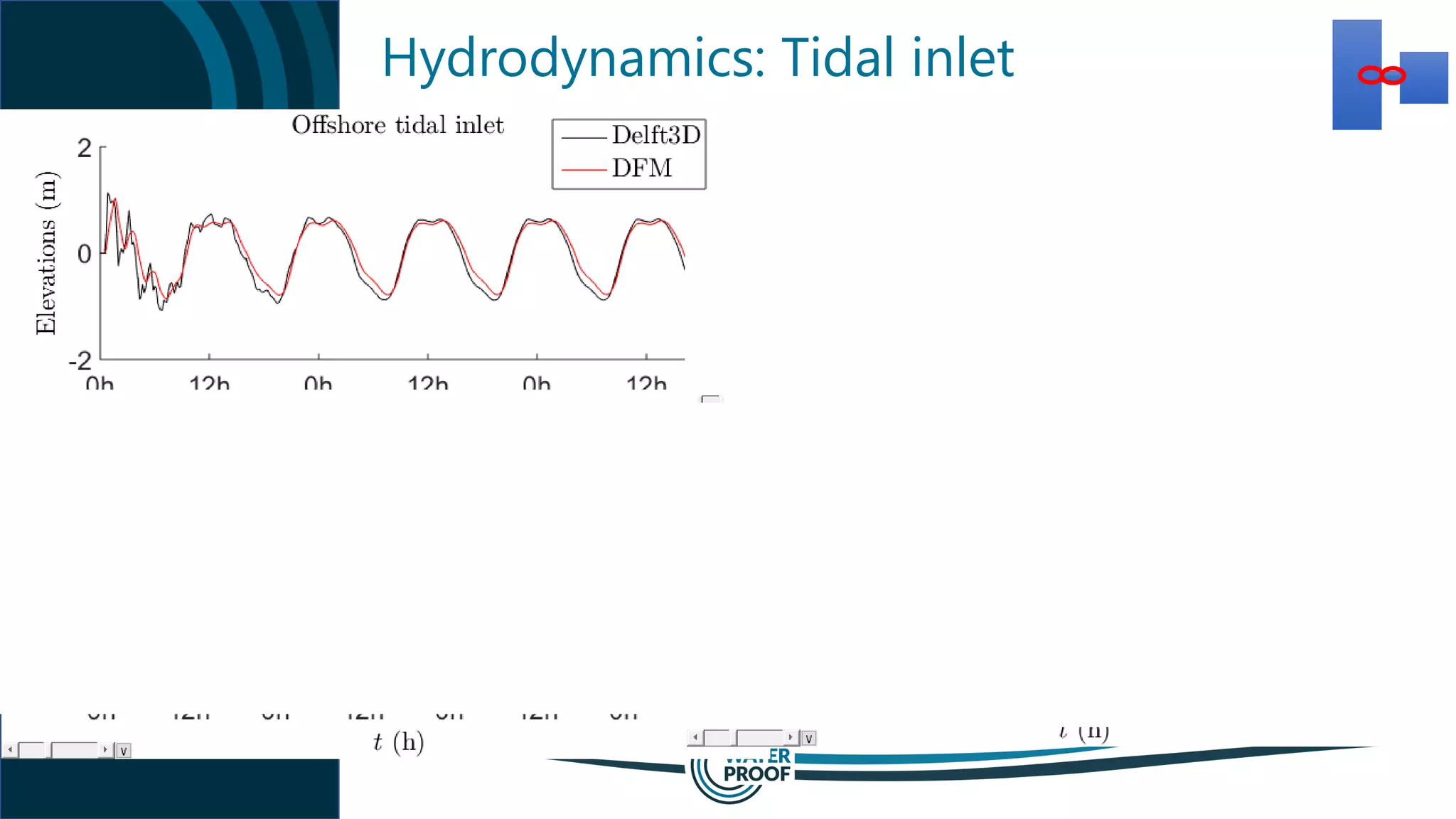 Hydrodynamics: Tidal inlet
 