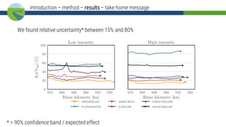 We found relative uncertainty* between 15% and 80%
* = 90% confidence band / expected effect
Introduction – method – results – take home message
 