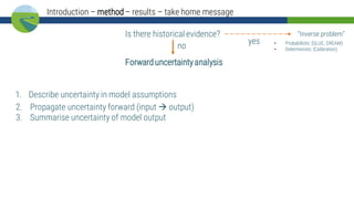 Is there historical evidence?
1. Describe uncertainty in model assumptions
yes • Probabilistic (GLUE, DREAM)
• Deterministic (Calibration)no
Forwarduncertaintyanalysis
“Inverse problem”
2. Propagate uncertainty forward (input  output)
3. Summarise uncertainty of model output
Introduction – method – results – take home message
 