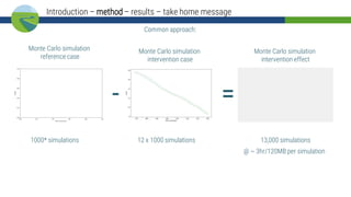 Monte Carlo simulation
reference case
Monte Carlo simulation
intervention case
- =
Monte Carlo simulation
intervention effect
Common approach:
1000* simulations 12 x 1000 simulations 13,000 simulations
@ ~ 3hr/120MB per simulation
Introduction – method – results – take home message
 