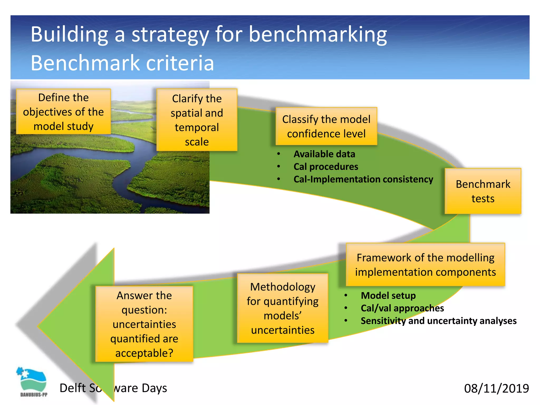 08/11/2019Delft Software Days
Building a strategy for benchmarking
Benchmark criteria
Define the
objectives of the
model study
Clarify the
spatial and
temporal
scale
Framework of the modelling
implementation components
Classify the model
confidence level
Benchmark
tests
Methodology
for quantifying
models’
uncertainties
Answer the
question:
uncertainties
quantified are
acceptable?
• Available data
• Cal procedures
• Cal-Implementation consistency
• Model setup
• Cal/val approaches
• Sensitivity and uncertainty analyses
 