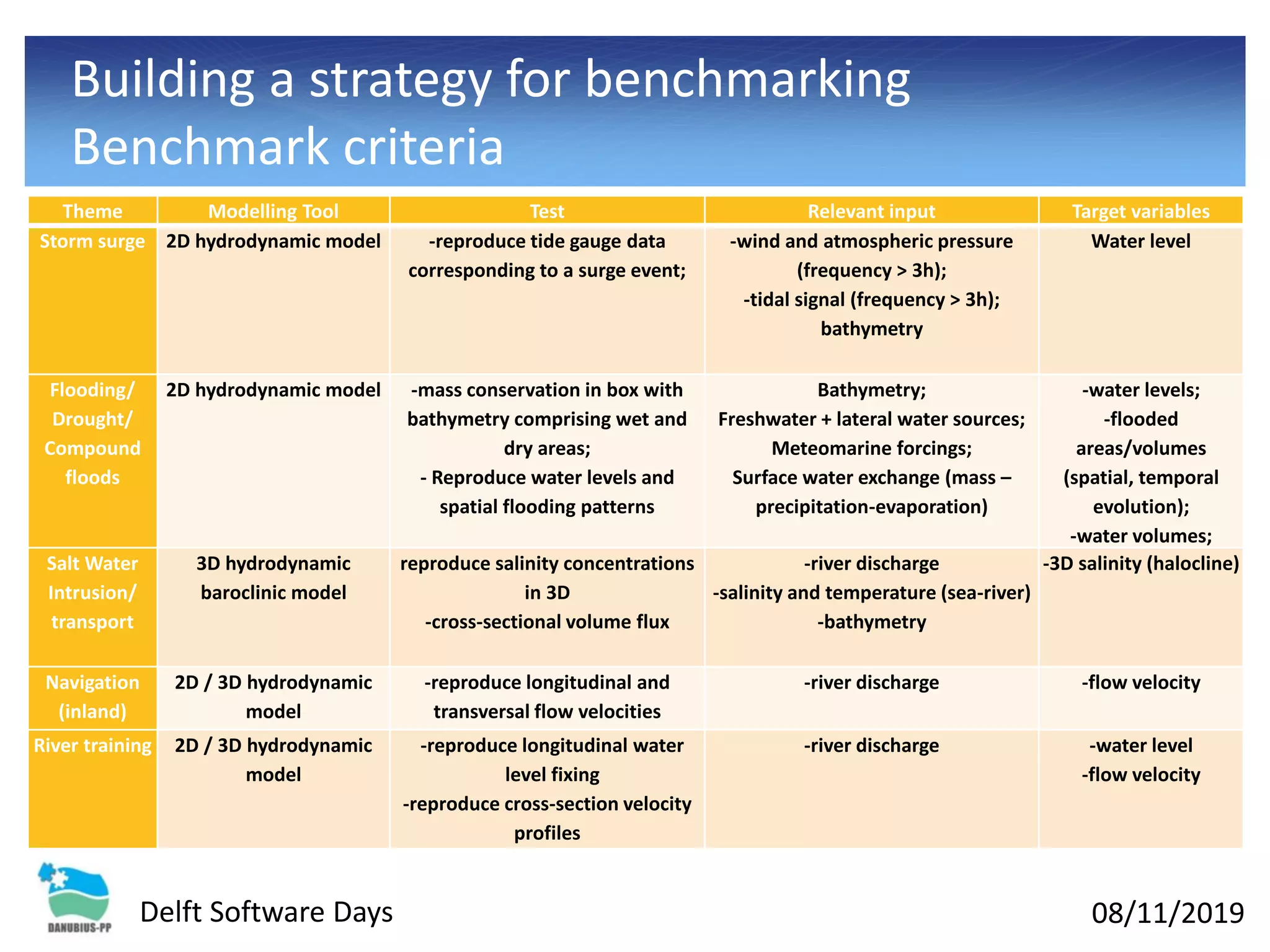 08/11/2019Delft Software Days
Building a strategy for benchmarking
Benchmark criteria
Theme Modelling Tool Test Relevant input Target variables
Storm surge 2D hydrodynamic model -reproduce tide gauge data
corresponding to a surge event;
-wind and atmospheric pressure
(frequency > 3h);
-tidal signal (frequency > 3h);
bathymetry
Water level
Flooding/
Drought/
Compound
floods
2D hydrodynamic model -mass conservation in box with
bathymetry comprising wet and
dry areas;
- Reproduce water levels and
spatial flooding patterns
Bathymetry;
Freshwater + lateral water sources;
Meteomarine forcings;
Surface water exchange (mass –
precipitation-evaporation)
-water levels;
-flooded
areas/volumes
(spatial, temporal
evolution);
-water volumes;
Salt Water
Intrusion/
transport
3D hydrodynamic
baroclinic model
reproduce salinity concentrations
in 3D
-cross-sectional volume flux
-river discharge
-salinity and temperature (sea-river)
-bathymetry
-3D salinity (halocline)
Navigation
(inland)
2D / 3D hydrodynamic
model
-reproduce longitudinal and
transversal flow velocities
-river discharge -flow velocity
River training 2D / 3D hydrodynamic
model
-reproduce longitudinal water
level fixing
-reproduce cross-section velocity
profiles
-river discharge -water level
-flow velocity
 