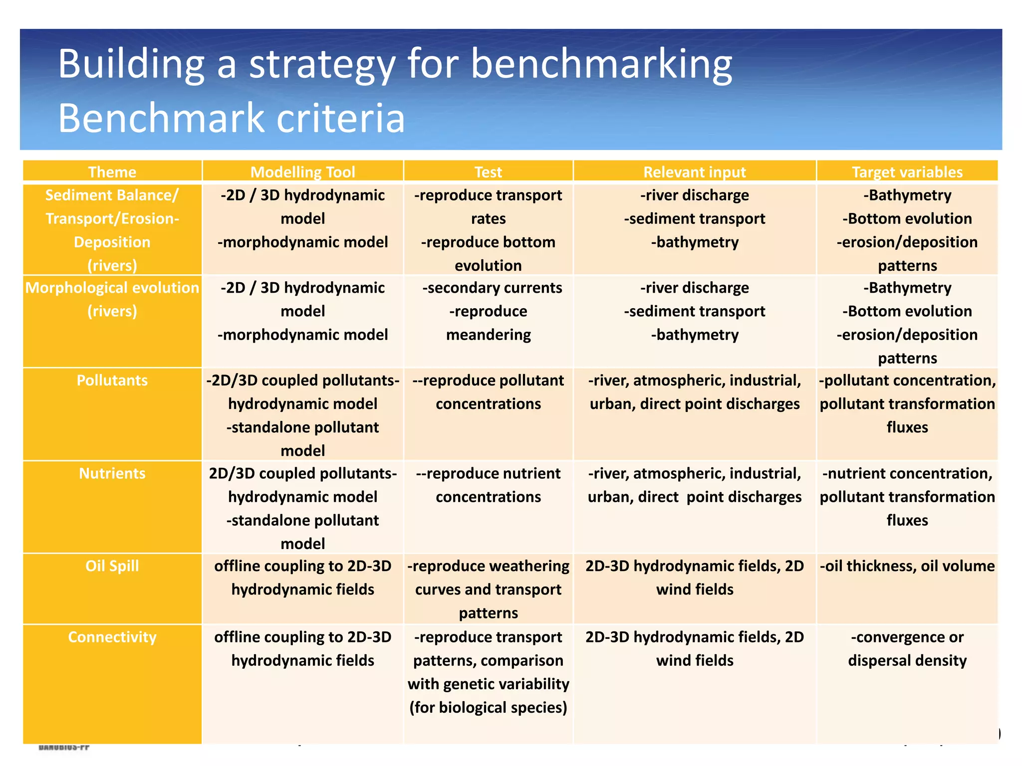08/11/2019Delft Software Days
Building a strategy for benchmarking
Benchmark criteria
Theme Modelling Tool Test Relevant input Target variables
Sediment Balance/
Transport/Erosion-
Deposition
(rivers)
-2D / 3D hydrodynamic
model
-morphodynamic model
-reproduce transport
rates
-reproduce bottom
evolution
-river discharge
-sediment transport
-bathymetry
-Bathymetry
-Bottom evolution
-erosion/deposition
patterns
Morphological evolution
(rivers)
-2D / 3D hydrodynamic
model
-morphodynamic model
-secondary currents
-reproduce
meandering
-river discharge
-sediment transport
-bathymetry
-Bathymetry
-Bottom evolution
-erosion/deposition
patterns
Pollutants -2D/3D coupled pollutants-
hydrodynamic model
-standalone pollutant
model
--reproduce pollutant
concentrations
-river, atmospheric, industrial,
urban, direct point discharges
-pollutant concentration,
pollutant transformation
fluxes
Nutrients 2D/3D coupled pollutants-
hydrodynamic model
-standalone pollutant
model
--reproduce nutrient
concentrations
-river, atmospheric, industrial,
urban, direct point discharges
-nutrient concentration,
pollutant transformation
fluxes
Oil Spill offline coupling to 2D-3D
hydrodynamic fields
-reproduce weathering
curves and transport
patterns
2D-3D hydrodynamic fields, 2D
wind fields
-oil thickness, oil volume
Connectivity offline coupling to 2D-3D
hydrodynamic fields
-reproduce transport
patterns, comparison
with genetic variability
(for biological species)
2D-3D hydrodynamic fields, 2D
wind fields
-convergence or
dispersal density
 