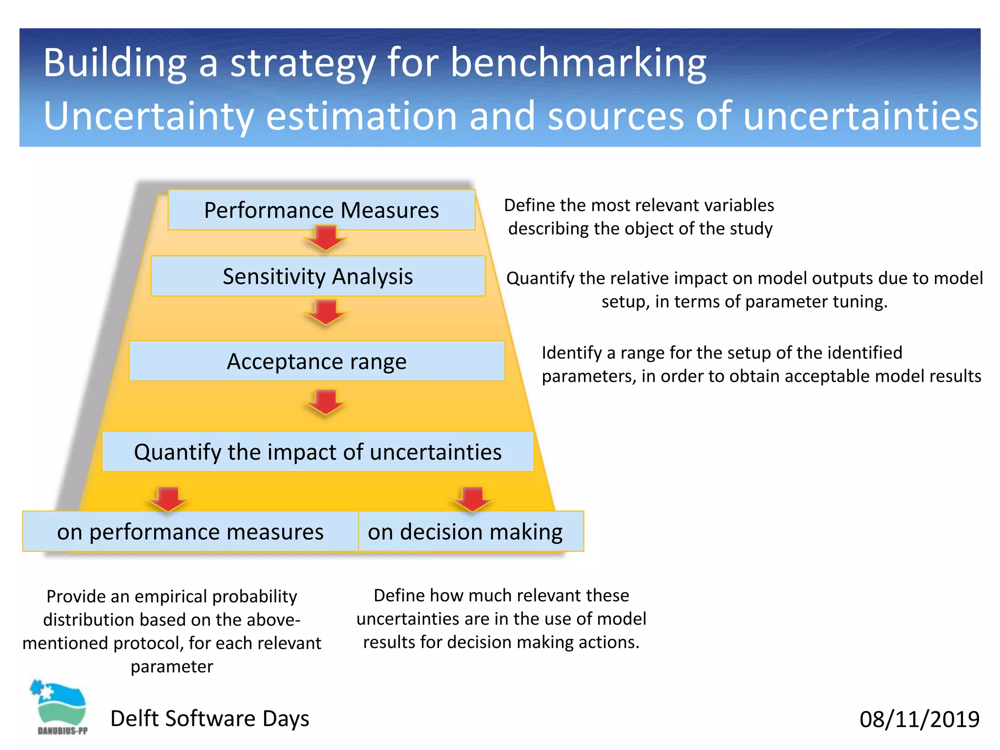 08/11/2019Delft Software Days
Building a strategy for benchmarking
Uncertainty estimation and sources of uncertainties
Performance Measures
Sensitivity Analysis
Acceptance range
Quantify the impact of uncertainties
on decision makingon performance measures
Define the most relevant variables
describing the object of the study
Quantify the relative impact on model outputs due to model
setup, in terms of parameter tuning.
Identify a range for the setup of the identified
parameters, in order to obtain acceptable model results
Provide an empirical probability
distribution based on the above-
mentioned protocol, for each relevant
parameter
Define how much relevant these
uncertainties are in the use of model
results for decision making actions.
 