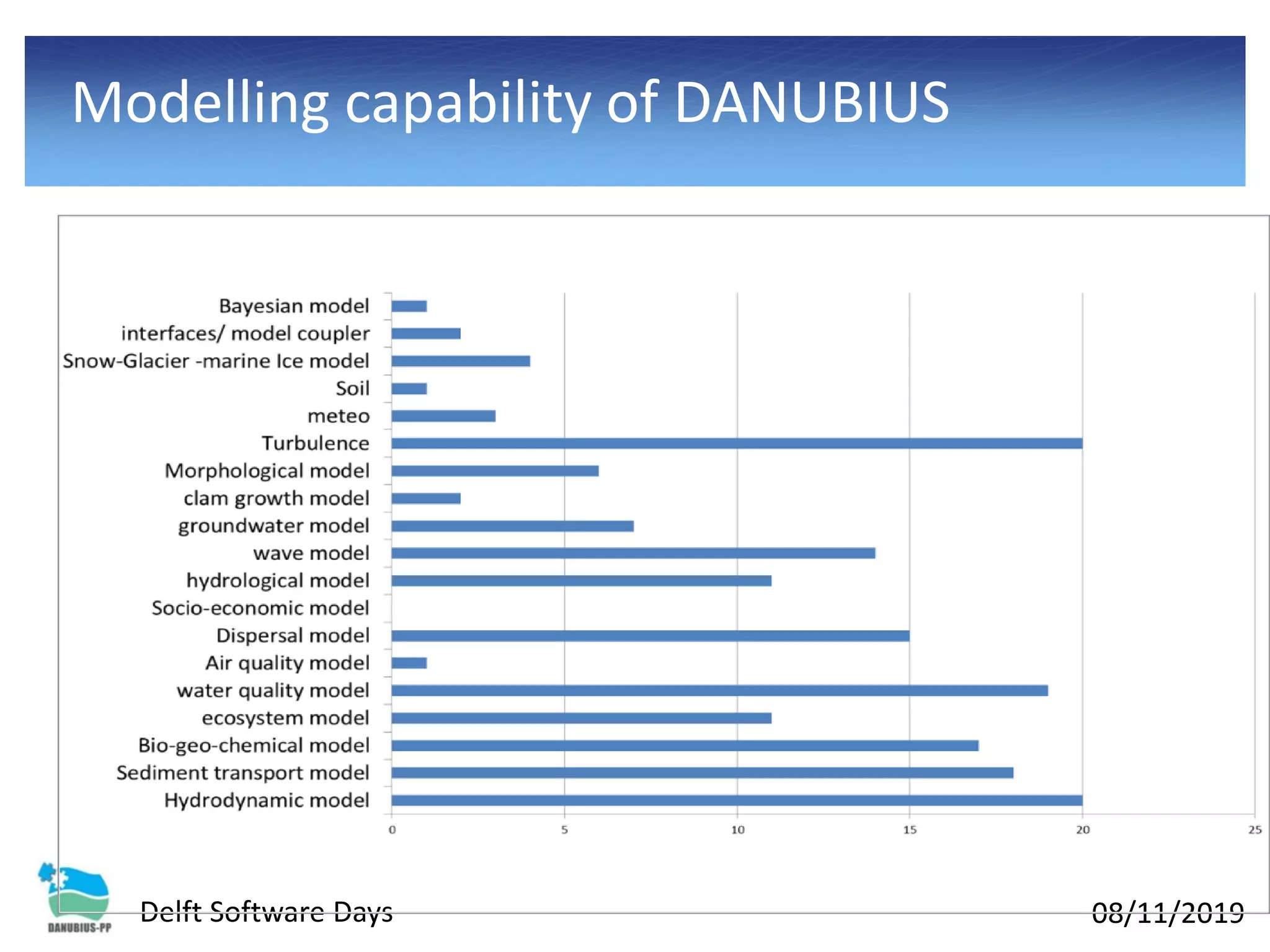 08/11/2019Delft Software Days
Modelling capability of DANUBIUS
 