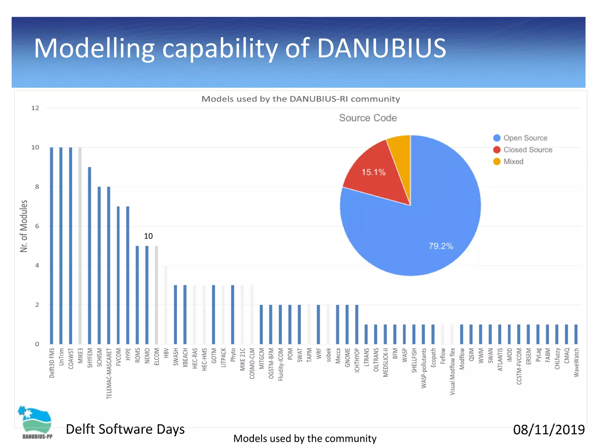 08/11/2019Delft Software Days
Models used by the community
10
Modelling capability of DANUBIUS
 
