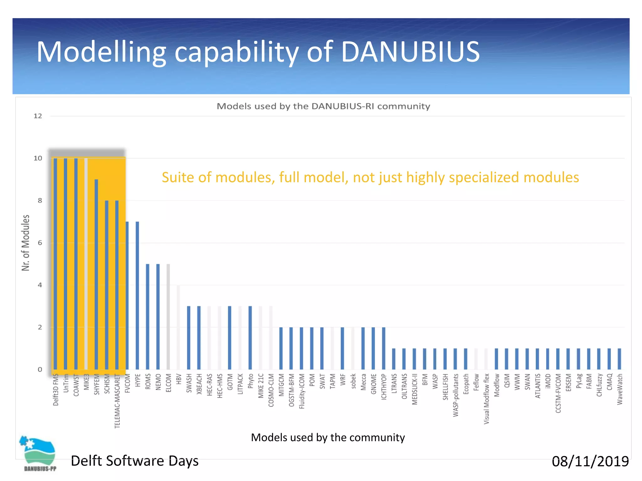 08/11/2019Delft Software Days
Modelling capability of DANUBIUS
Models used by the community
Suite of modules, full model, not just highly specialized modules
 