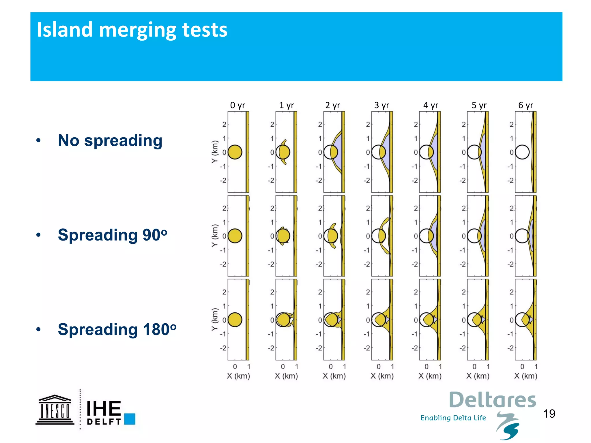19
• No spreading
• Spreading 90o
• Spreading 180o
Island merging tests
0 yr 1 yr 2 yr 4 yr3 yr 5 yr 6 yr
 
