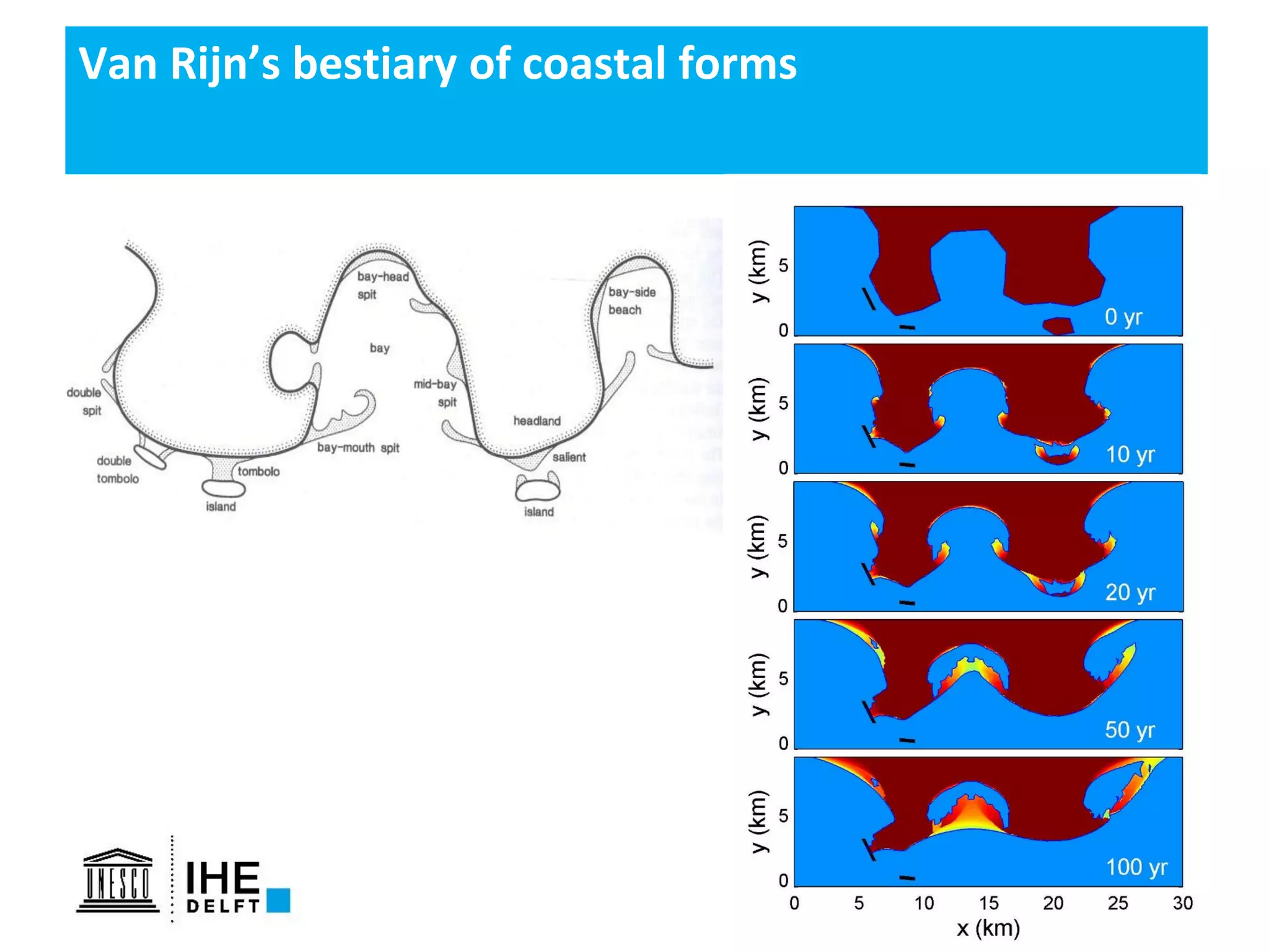 20
Van Rijn’s bestiary of coastal forms
 
