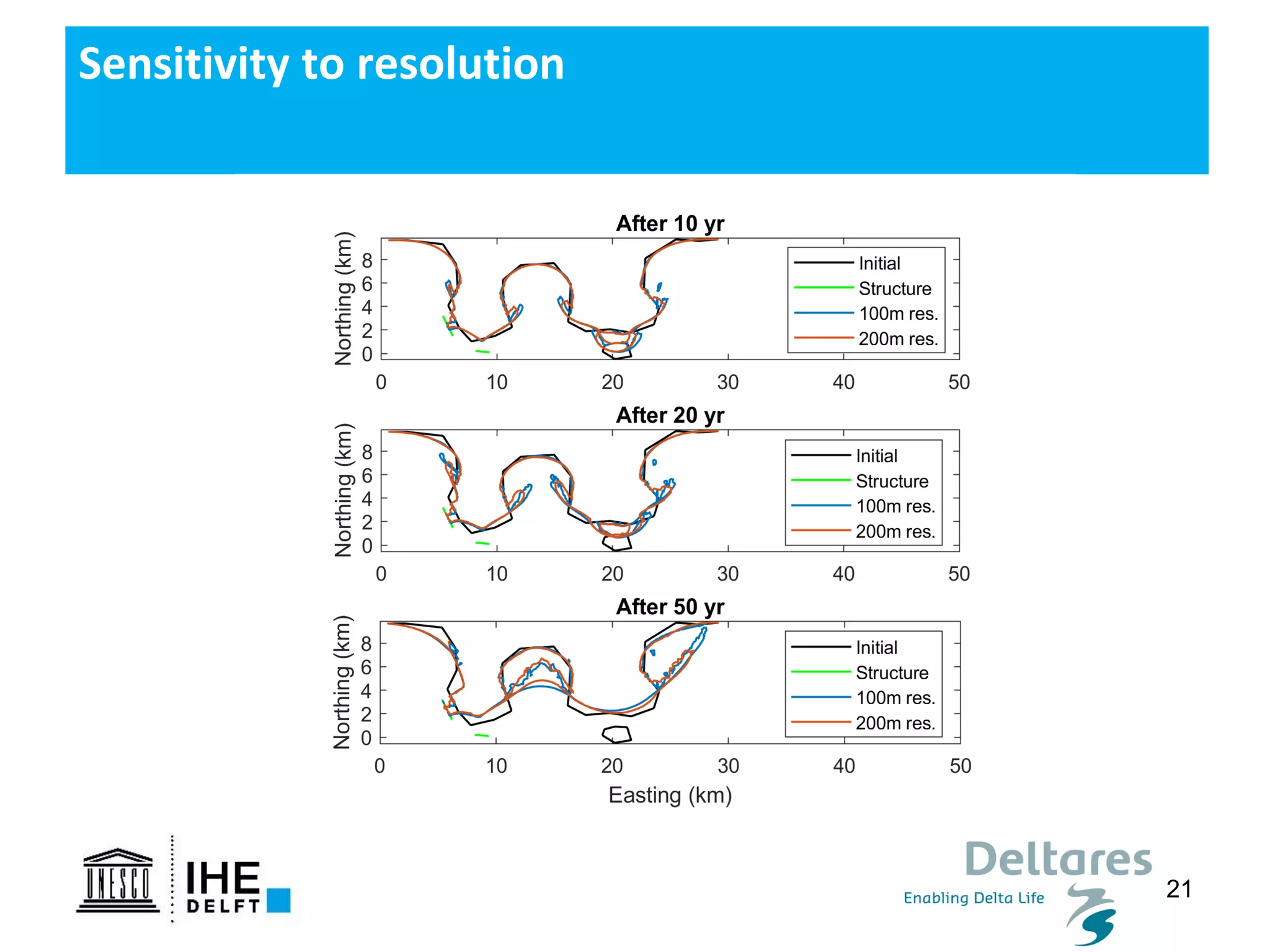 21
Sensitivity to resolution
 