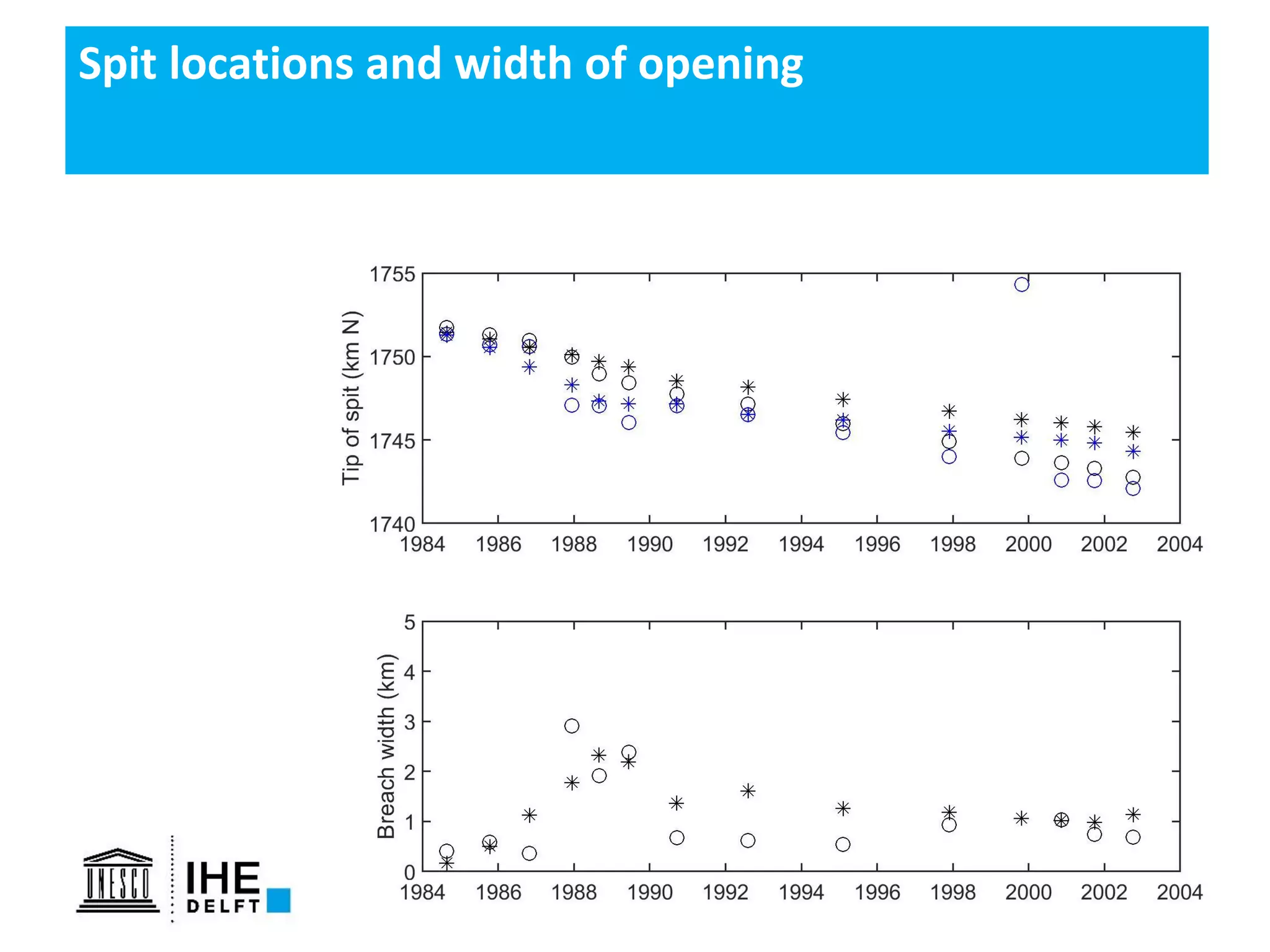 44
Spit locations and width of opening
 