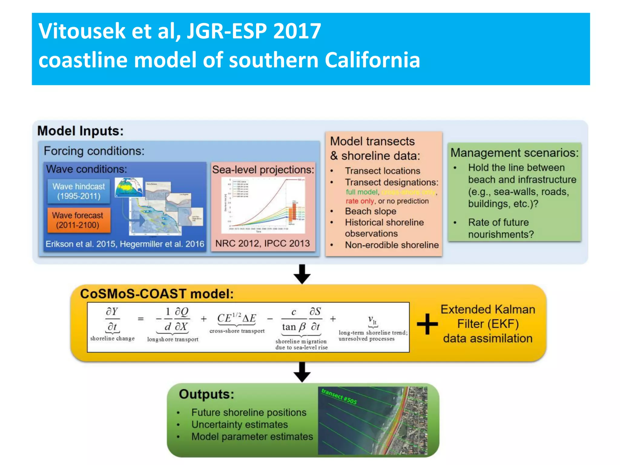5
Vitousek et al, JGR-ESP 2017
coastline model of southern California
 