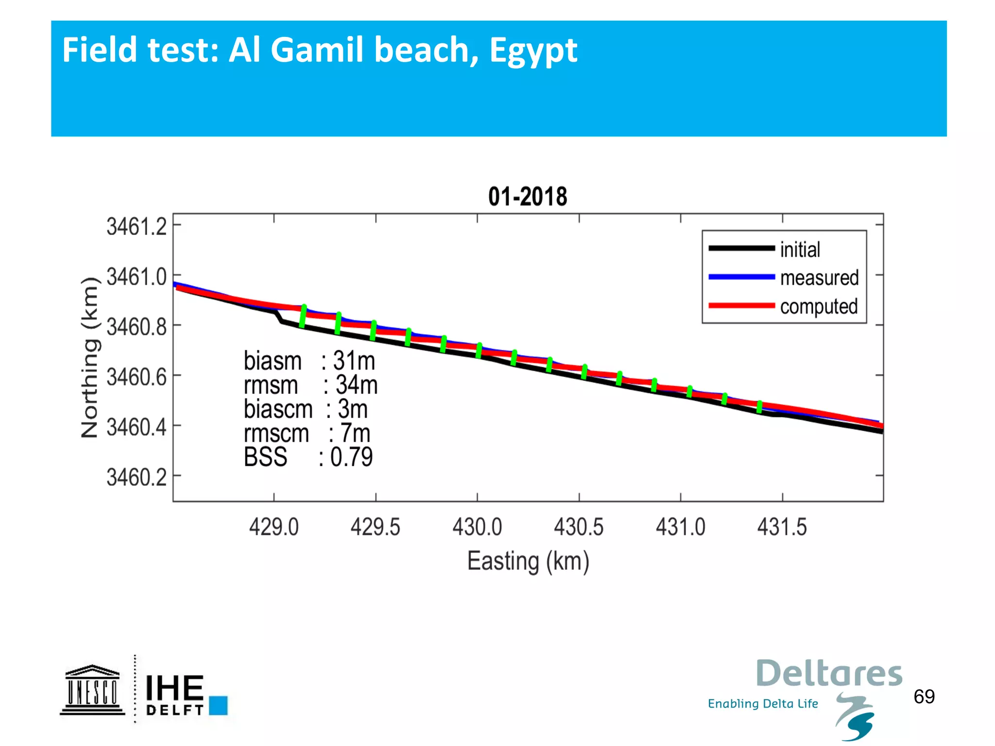 69
Field test: Al Gamil beach, Egypt
Shoreline 2011
Shoreline 2013
Shoreline 2015
Shoreline 2017
Shoreline 2018
1
2
3
4
5
6
7
8
9
10
11
12
13
14
100 m 300m200 m0 m
 