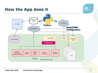 How the App does it
5 November 2020 Performance Testing App 15
Python
Delft-FEWS
configuration
SA
 