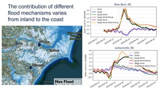 The contribution of different
flood mechanisms varies
from inland to the coast
New Bern, NC
Jacksonville, NC
 
