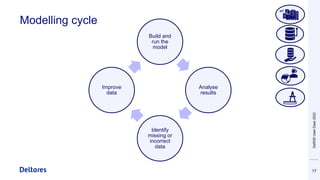 Modelling cycle
17
Build and
run the
model
Analyse
results
Identify
missing or
incorrect
data
Improve
data
m2
Delft3D
User...