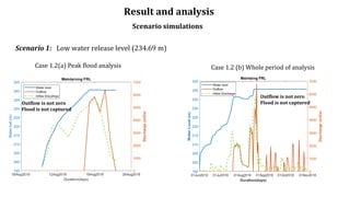 Result and analysis
Scenario simulations
Case 1.2(a) Peak flood analysis Case 1.2 (b) Whole period of analysis
Outflow is ...