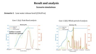 Result and analysis
Scenario simulations
Case 1.3(b): Whole period of analysis
Outflow is smaller
Flood is not captured
Ca...