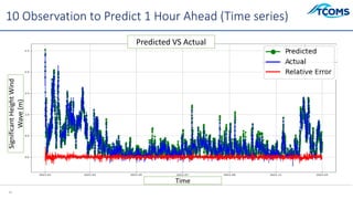20
10 Observation to Predict 1 Hour Ahead (Time series)
Predicted VS Actual
Significant
Height
Wind
Wave
(m)
Time
 