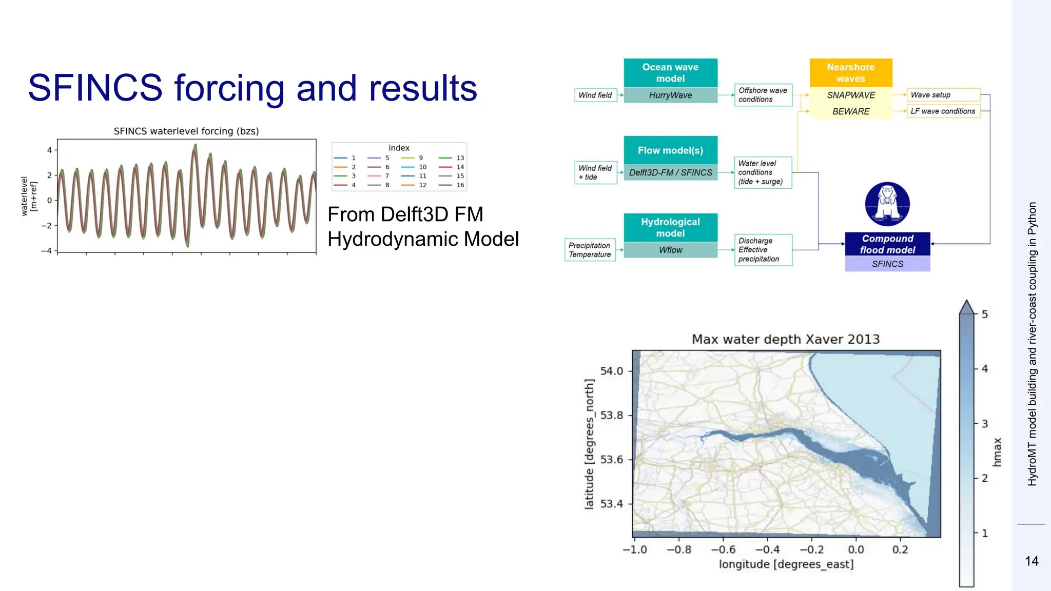 HydroMT
model
building
and
river-coast
coupling
in
Python
14
SFINCS forcing and results
14
From Delft3D FM
Hydrodynamic Model
From wflow
hydrological model
From ERA-5
reanalysis
 