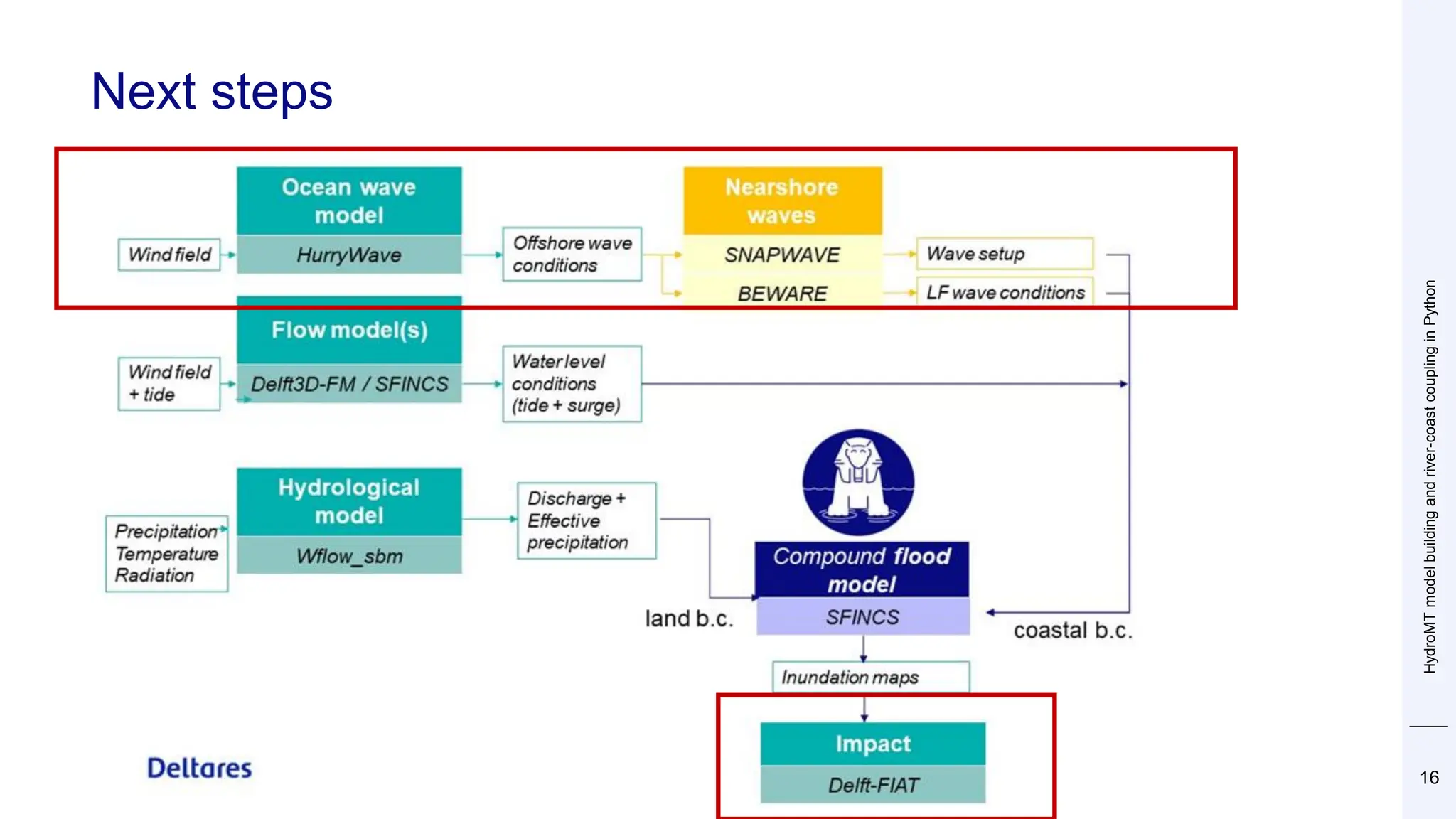 HydroMT
model
building
and
river-coast
coupling
in
Python
16
Next steps
 