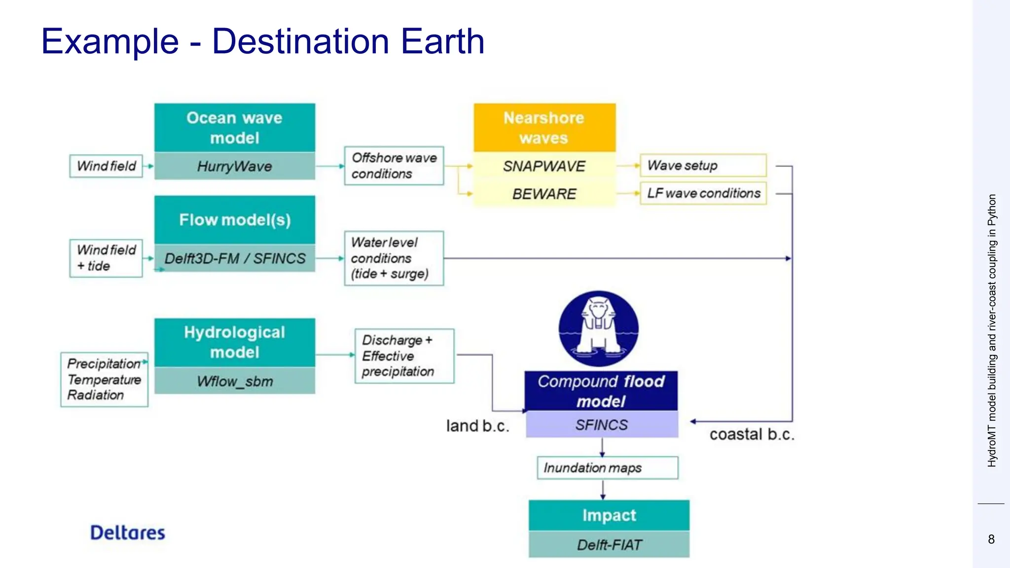 HydroMT
model
building
and
river-coast
coupling
in
Python
8
Example - Destination Earth
 