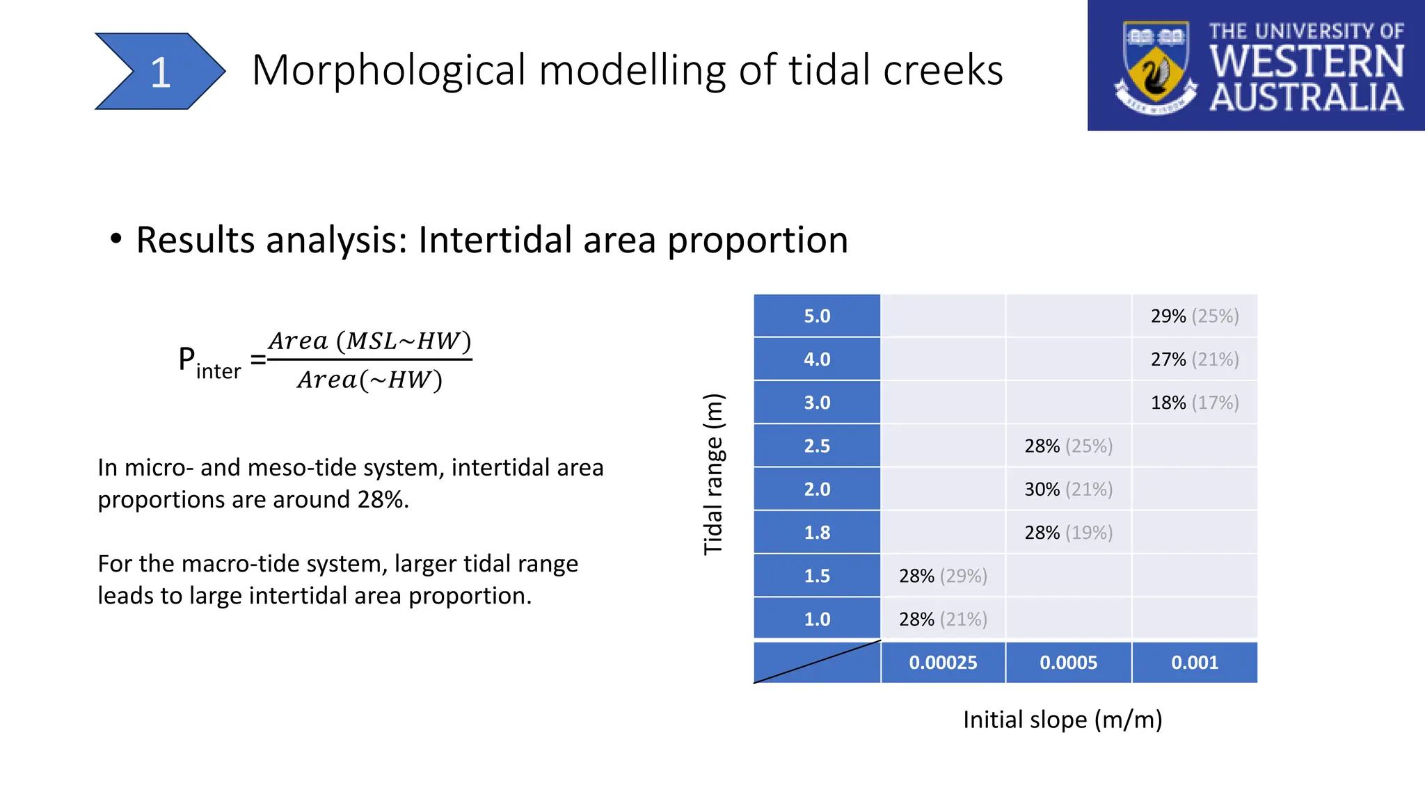• Results analysis: Intertidal area proportion
Pinter =
𝐴𝑟𝑒𝑎 (𝑀𝑆𝐿~𝐻𝑊)
𝐴𝑟𝑒𝑎(~𝐻𝑊)
In micro- and meso-tide system, intertidal area
proportions are around 28%.
For the macro-tide system, larger tidal range
leads to large intertidal area proportion.
5.0 29% (25%)
4.0 27% (21%)
3.0 18% (17%)
2.5 28% (25%)
2.0 30% (21%)
1.8 28% (19%)
1.5 28% (29%)
1.0 28% (21%)
0.00025 0.0005 0.001
Morphological modelling of tidal creeks
1
Initial slope (m/m)
Tidal
range
(m)
 