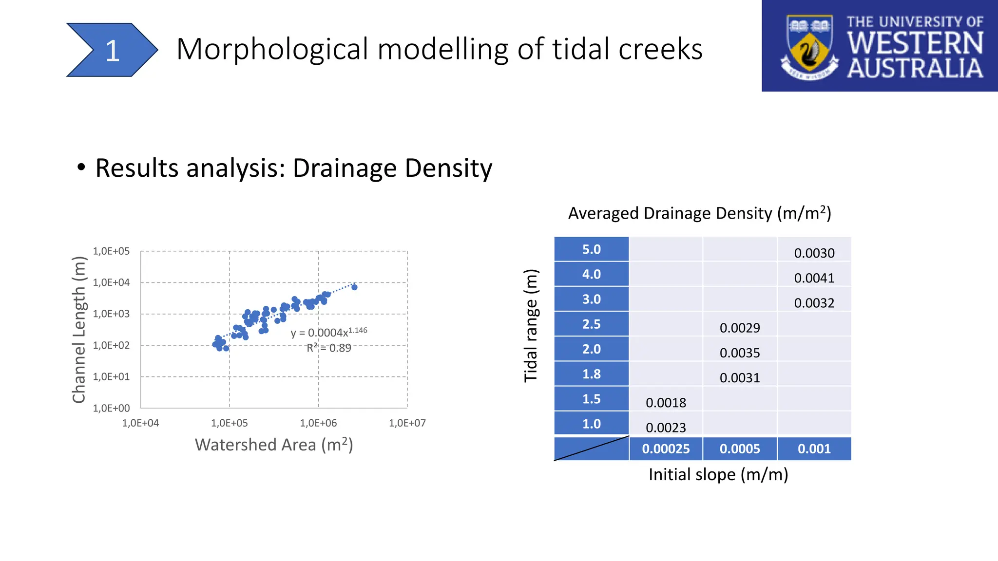 5.0 0.0030
4.0 0.0041
3.0 0.0032
2.5 0.0029
2.0 0.0035
1.8 0.0031
1.5 0.0018
1.0 0.0023
0.00025 0.0005 0.001
Initial slope (m/m)
Tidal
range
(m)
Averaged Drainage Density (m/m2)
• Results analysis: Drainage Density
Morphological modelling of tidal creeks
1
y = 0.0004x1.146
R² = 0.89
1,0E+00
1,0E+01
1,0E+02
1,0E+03
1,0E+04
1,0E+05
1,0E+04 1,0E+05 1,0E+06 1,0E+07
Channel
Length
(m)
Watershed Area (m2)
 