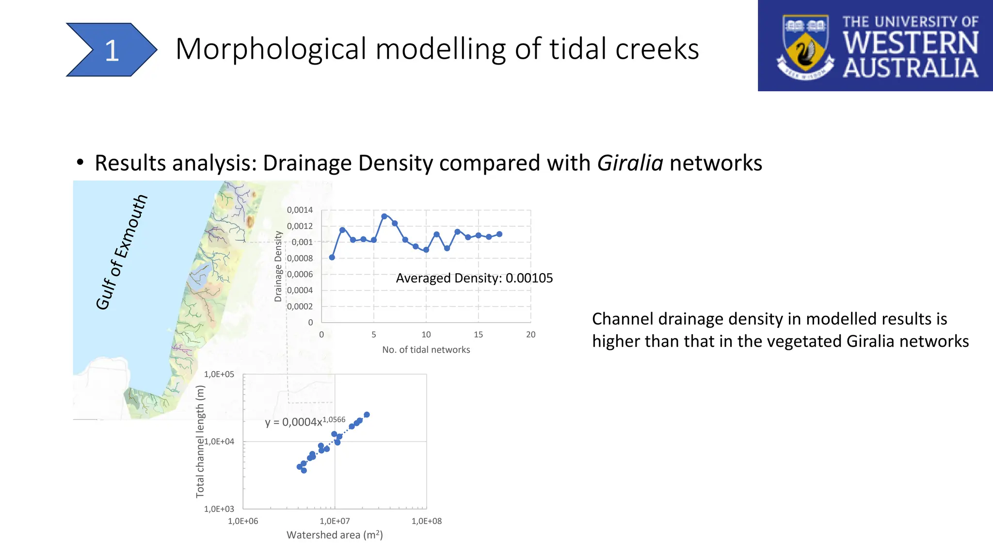 Morphological modelling of tidal creeks
1
• Results analysis: Drainage Density compared with Giralia networks
y = 0,0004x1,0566
1,0E+03
1,0E+04
1,0E+05
1,0E+06 1,0E+07 1,0E+08
Total
channel
length
(m)
Watershed area (m2)
0
0,0002
0,0004
0,0006
0,0008
0,001
0,0012
0,0014
0 5 10 15 20
Drainage
Density
No. of tidal networks
Averaged Density: 0.00105
Channel drainage density in modelled results is
higher than that in the vegetated Giralia networks
 
