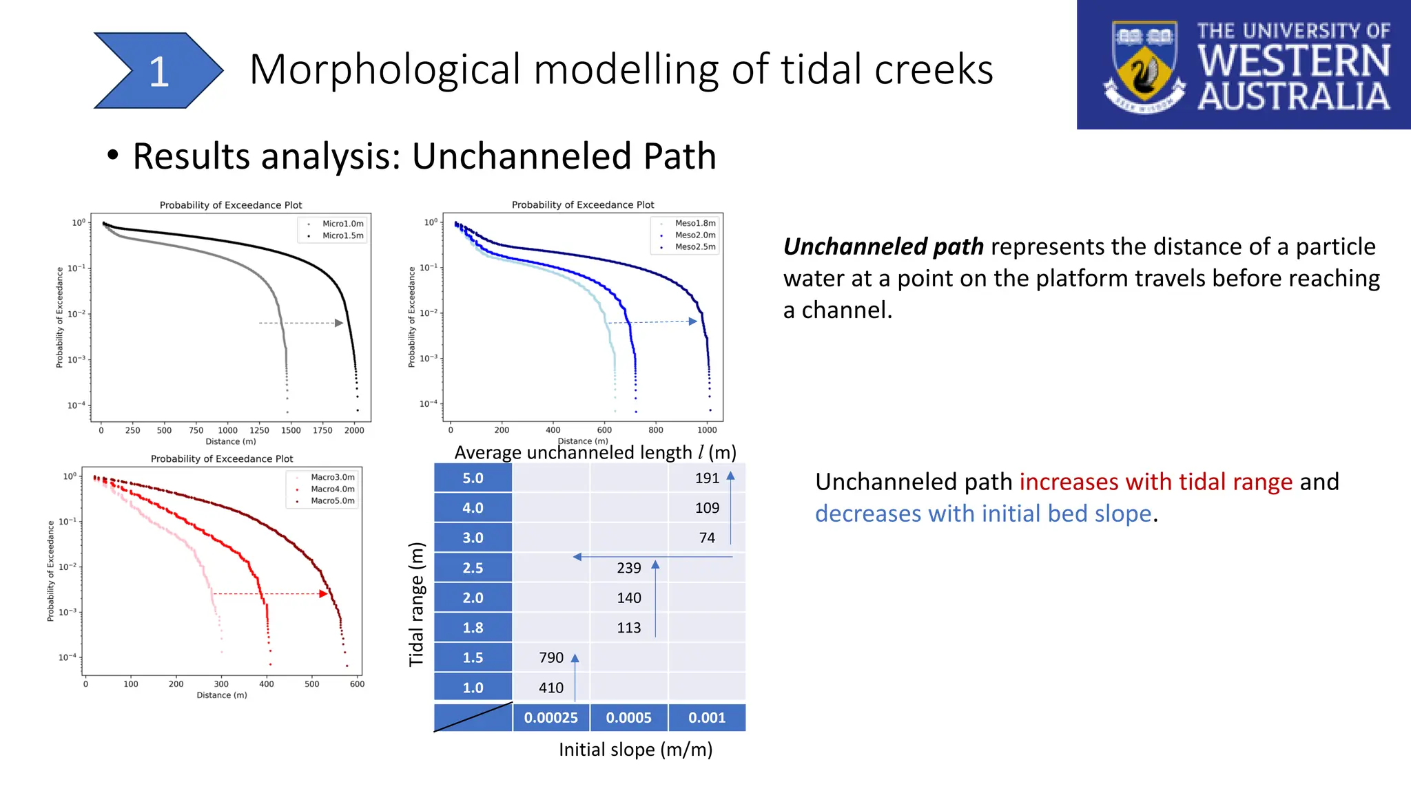 Morphological modelling of tidal creeks
1
• Results analysis: Unchanneled Path
5.0 191
4.0 109
3.0 74
2.5 239
2.0 140
1.8 113
1.5 790
1.0 410
0.00025 0.0005 0.001
Tidal
range
(m)
Average unchanneled length l (m)
Initial slope (m/m)
Unchanneled path represents the distance of a particle
water at a point on the platform travels before reaching
a channel.
Unchanneled path increases with tidal range and
decreases with initial bed slope.
 