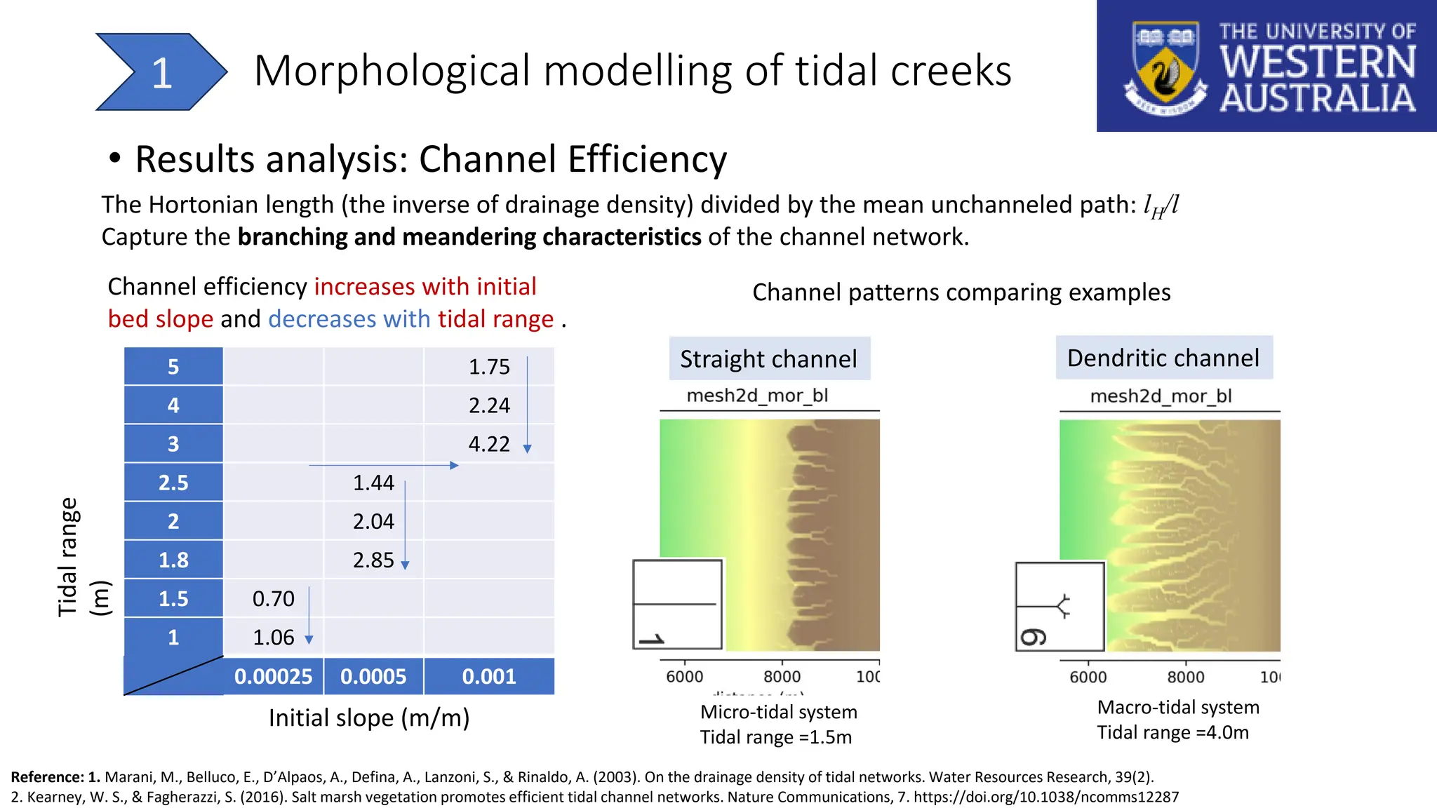 Morphological modelling of tidal creeks
1
• Results analysis: Channel Efficiency
The Hortonian length (the inverse of drainage density) divided by the mean unchanneled path: lH/l
Capture the branching and meandering characteristics of the channel network.
5 1.75
4 2.24
3 4.22
2.5 1.44
2 2.04
1.8 2.85
1.5 0.70
1 1.06
0.00025 0.0005 0.001
Channel efficiency increases with initial
bed slope and decreases with tidal range .
Initial slope (m/m)
Tidal
range
(m)
Micro-tidal system
Tidal range =1.5m
Macro-tidal system
Tidal range =4.0m
Reference: 1. Marani, M., Belluco, E., D’Alpaos, A., Defina, A., Lanzoni, S., & Rinaldo, A. (2003). On the drainage density of tidal networks. Water Resources Research, 39(2).
2. Kearney, W. S., & Fagherazzi, S. (2016). Salt marsh vegetation promotes efficient tidal channel networks. Nature Communications, 7. https://doi.org/10.1038/ncomms12287
Channel patterns comparing examples
Straight channel Dendritic channel
 