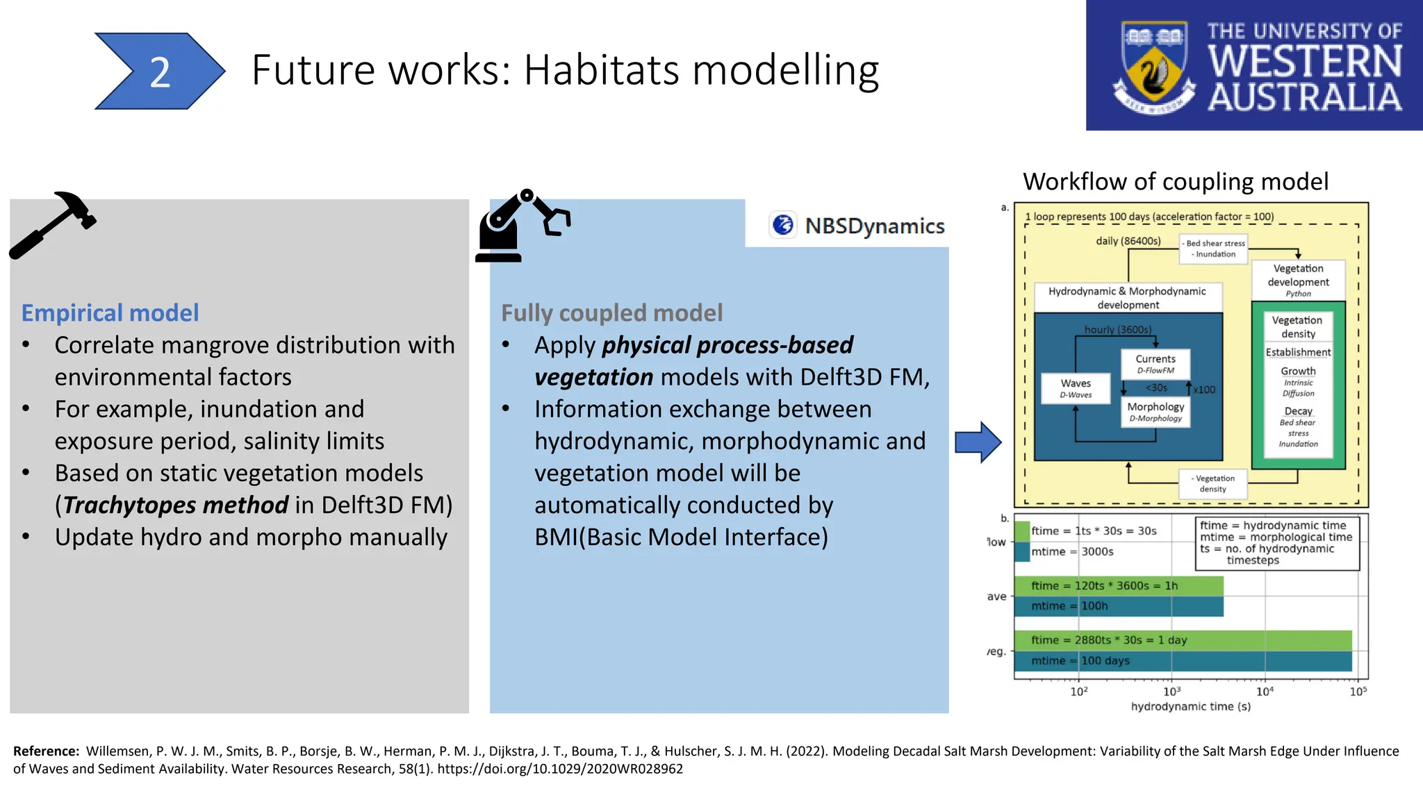 Future works: Habitats modelling
2
Empirical model
• Correlate mangrove distribution with
environmental factors
• For example, inundation and
exposure period, salinity limits
• Based on static vegetation models
(Trachytopes method in Delft3D FM)
• Update hydro and morpho manually
Fully coupled model
• Apply physical process-based
vegetation models with Delft3D FM,
• Information exchange between
hydrodynamic, morphodynamic and
vegetation model will be
automatically conducted by
BMI(Basic Model Interface)
Reference: Willemsen, P. W. J. M., Smits, B. P., Borsje, B. W., Herman, P. M. J., Dijkstra, J. T., Bouma, T. J., & Hulscher, S. J. M. H. (2022). Modeling Decadal Salt Marsh Development: Variability of the Salt Marsh Edge Under Influence
of Waves and Sediment Availability. Water Resources Research, 58(1). https://doi.org/10.1029/2020WR028962
Workflow of coupling model
 
