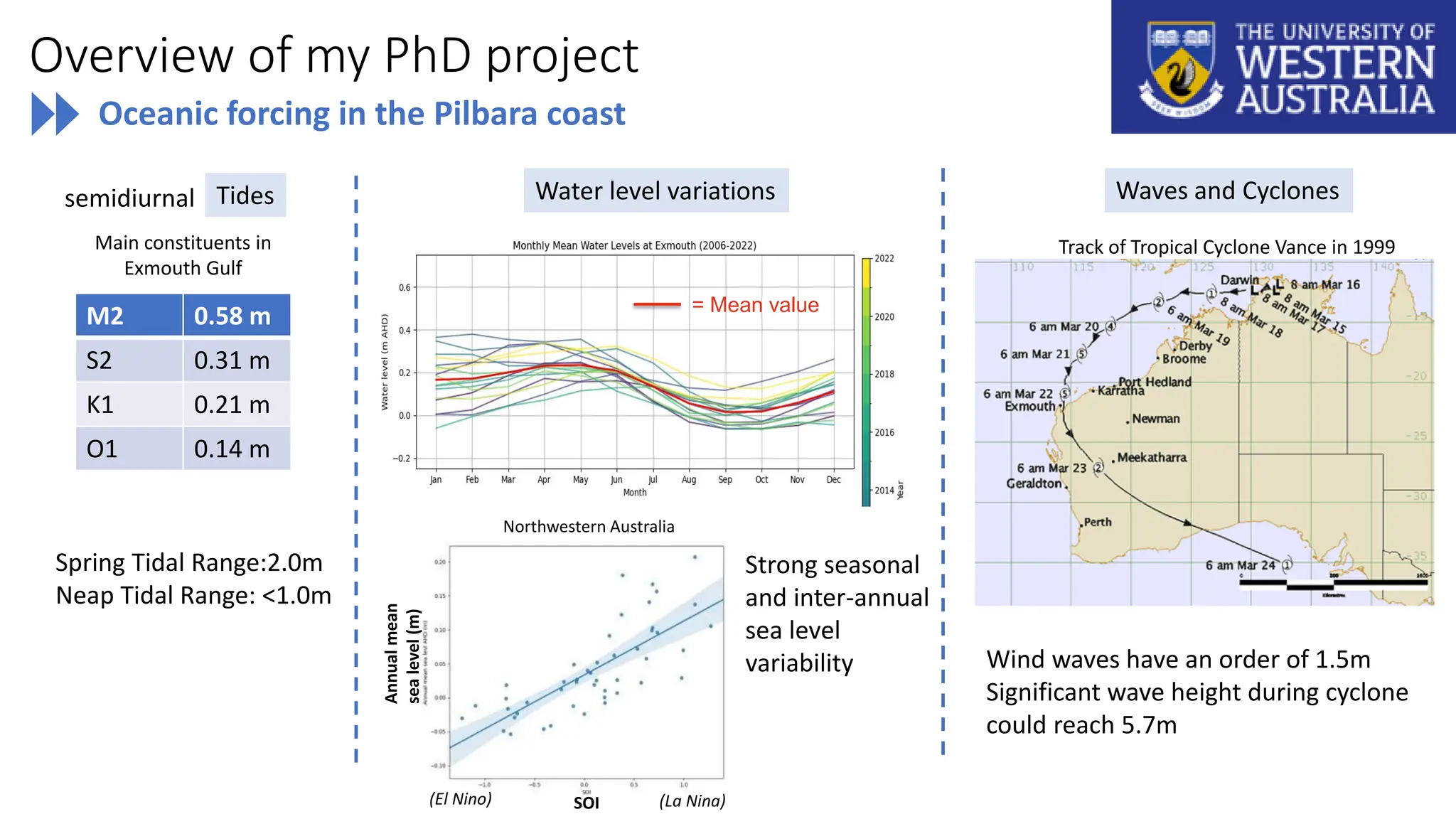 Overview of my PhD project
Oceanic forcing in the Pilbara coast
Tides
M2 0.58 m
S2 0.31 m
K1 0.21 m
O1 0.14 m
semidiurnal Water level variations
= Mean value
Waves and Cyclones
Track of Tropical Cyclone Vance in 1999
Wind waves have an order of 1.5m
Significant wave height during cyclone
could reach 5.7m
Spring Tidal Range:2.0m
Neap Tidal Range: <1.0m
Main constituents in
Exmouth Gulf
Northwestern Australia
Annual
mean
sea
level
(m)
SOI
(El Nino) (La Nina)
Strong seasonal
and inter-annual
sea level
variability
 