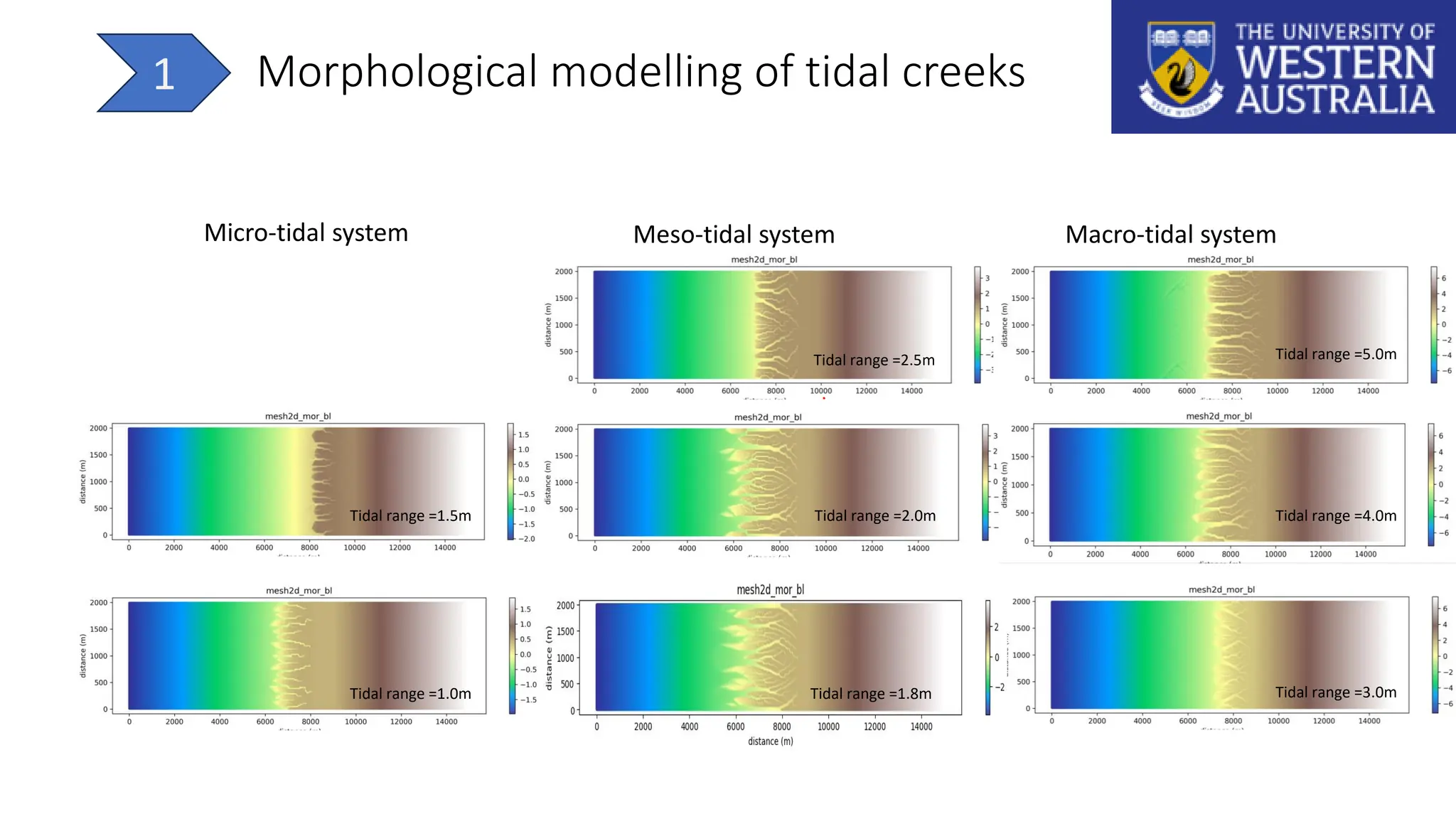Tidal range =1.8m
Tidal range =1.0m
Tidal range =1.5m Tidal range =2.0m
Tidal range =2.5m
Tidal range =3.0m
Tidal range =4.0m
Tidal range =5.0m
Micro-tidal system Meso-tidal system Macro-tidal system
Morphological modelling of tidal creeks
1
 