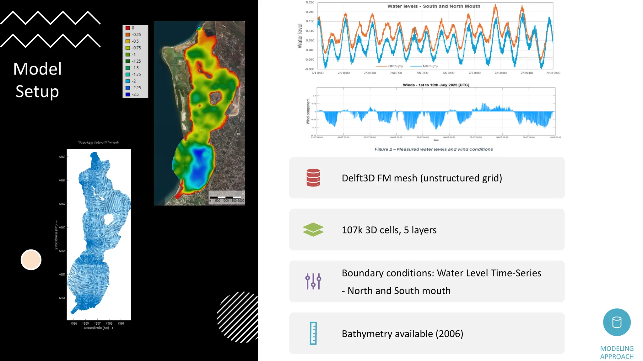 Delft3D FM mesh (unstructured grid)
107k 3D cells, 5 layers
Boundary conditions: Water Level Time-Series
- North and South mouth
Bathymetry available (2006)
MODELING
APPROACH
Model
Setup
 