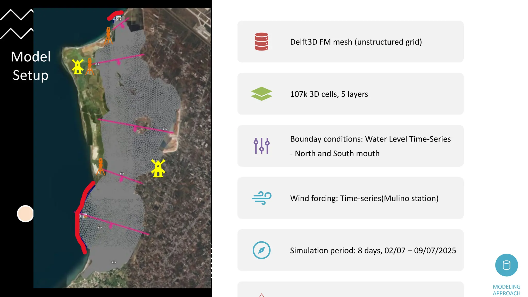 Delft3D FM mesh (unstructured grid)
107k 3D cells, 5 layers
Bounday conditions: Water Level Time-Series
- North and South mouth
Wind forcing: Time-series(Mulino station)
Simulation period: 8 days, 02/07 – 09/07/2025
MODELING
APPROACH
Model
Setup
 