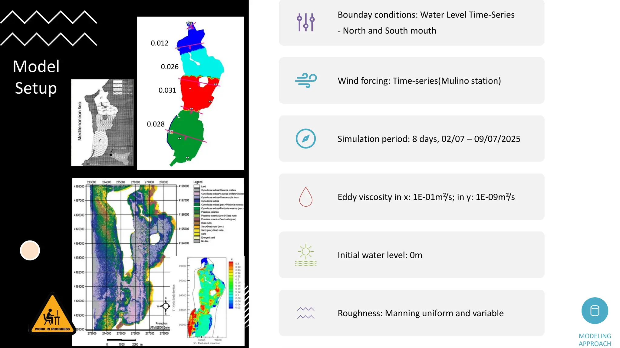 Bounday conditions: Water Level Time-Series
- North and South mouth
Wind forcing: Time-series(Mulino station)
Simulation period: 8 days, 02/07 – 09/07/2025
Eddy viscosity in x: 1E-01m²/s; in y: 1E-09m²/s
Initial water level: 0m
Roughness: Manning uniform and variable
MODELING
APPROACH
Model
Setup
0.012
0.026
0.031
0.028
 