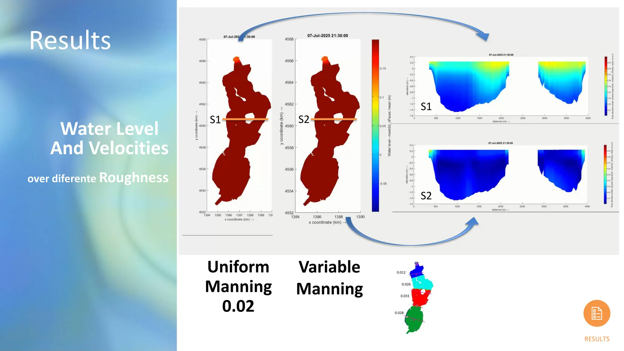 Results
RESULTS
Water Level
And Velocities
Uniform
Manning
0.02
Variable
Manning
over diferente Roughness
S1 S2
S2
S1
 