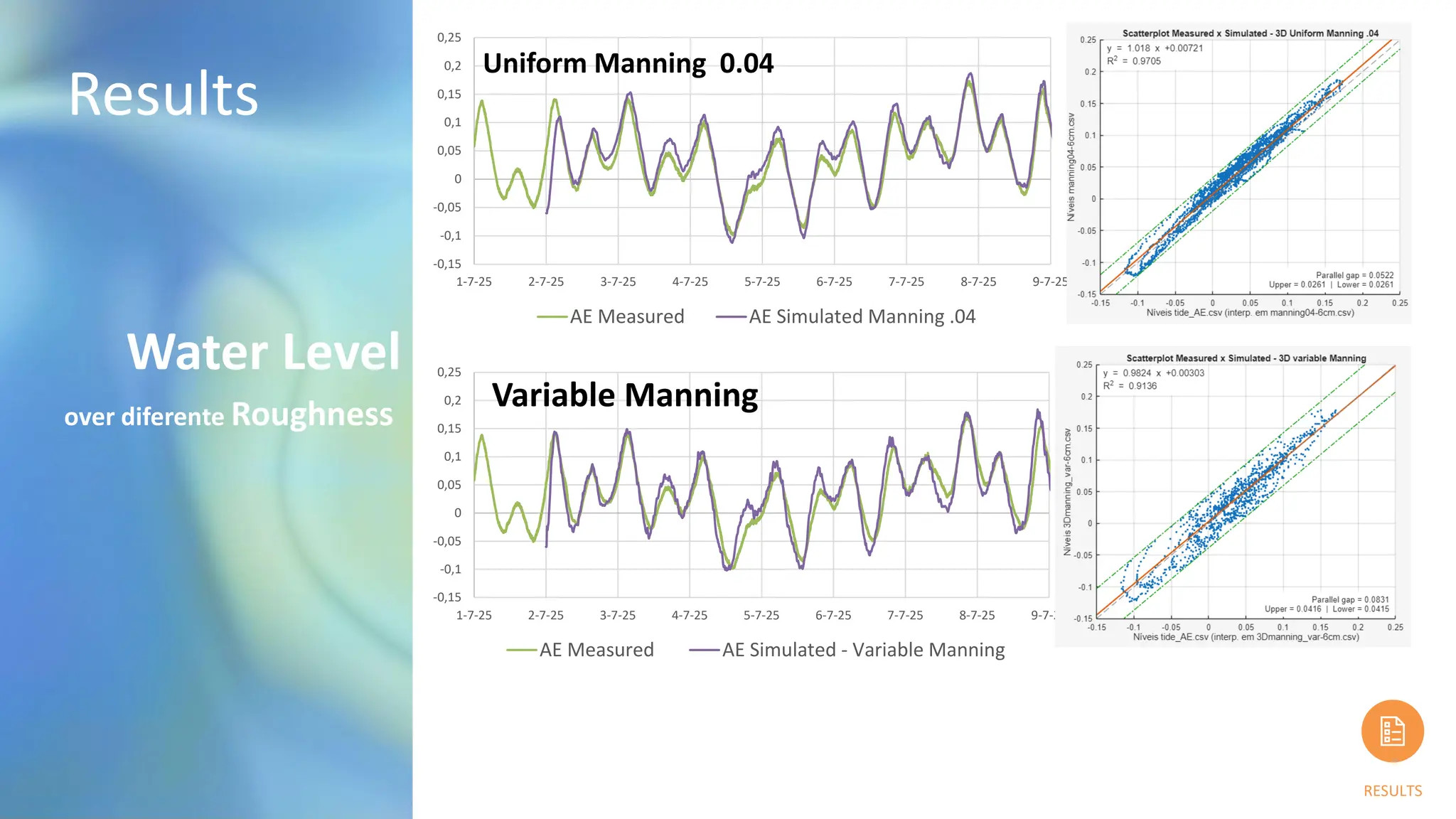 Results
RESULTS
Water Level
-0,15
-0,1
-0,05
0
0,05
0,1
0,15
0,2
0,25
1-7-25 2-7-25 3-7-25 4-7-25 5-7-25 6-7-25 7-7-25 8-7-25 9-7-25
AE Measured AE Simulated - Variable Manning
over diferente Roughness
-0,15
-0,1
-0,05
0
0,05
0,1
0,15
0,2
0,25
1-7-25 2-7-25 3-7-25 4-7-25 5-7-25 6-7-25 7-7-25 8-7-25 9-7-25
AE Measured AE Simulated Manning .04
Variable Manning
Uniform Manning 0.04
 